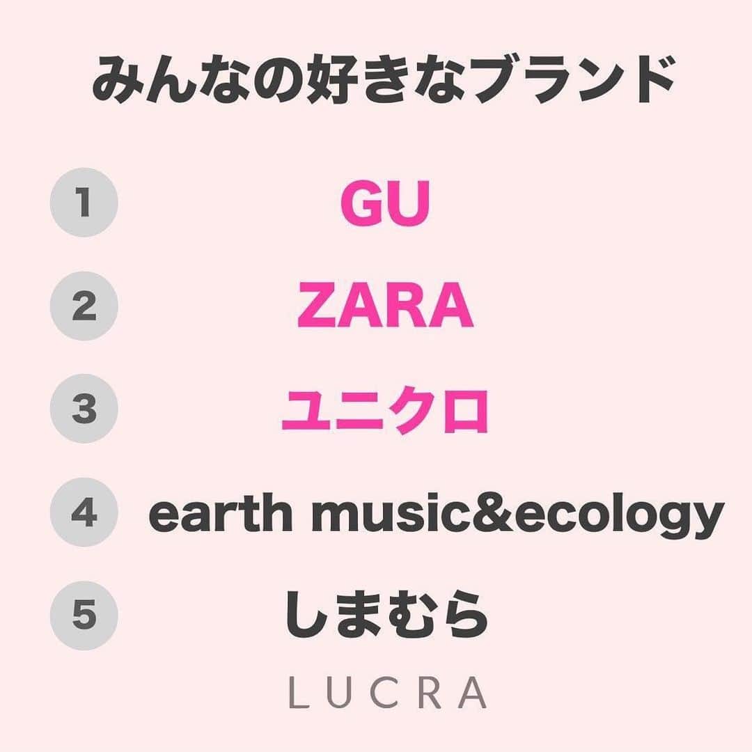 LUCRA（ルクラ）さんのインスタグラム写真 - (LUCRA（ルクラ）Instagram)「【LUCRAオリジナル投稿】﻿ ﻿ 2/9の2(ふ)9(く)の日に実施した「洋服について」のアンケート結果を発表します❤︎﻿ ﻿ Q. みんなの好きなブランドは？﻿ ﻿ 1位  GU﻿ 2位  ZARA﻿ 3位  ユニクロ﻿ 4位  earth music&ecology﻿ 5位  しまむら﻿ ﻿ Q. 毎月の洋服代はいくら？﻿ ﻿ 1位  1万円﻿ 2位  2万円﻿ 3位  5千-1万円﻿ 4位  5千円﻿ 5位  5千円以下﻿ ﻿ みんなが好きなブランドと洋服代はこんな感じでした！﻿ ﻿ LUCRA公式instagram上で紹介させて頂くお写真を募集中！写真に #lucrajp をつけるかタグ付けして投稿してくださいね♡﻿ ﻿ #洋服 #服の日 #ファッション #gu #GU #ユニクロ #ZARA #ザラジョ #earth #しまむら #lucrajp #lucra #ルクラ」2月18日 13時20分 - lucra_app