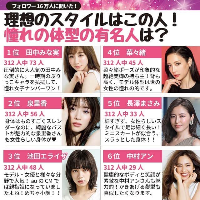 ヤセレポさんのインスタグラム写真 ヤセレポinstagram 今回は 憧れの体型の芸能人について アンケート 菜々緒さんはかなり特別な美ボディですが その他の方は なんとなく なれそうな気がする そんな 淡い期待を考えてしまう ちょっと手が届きそうな
