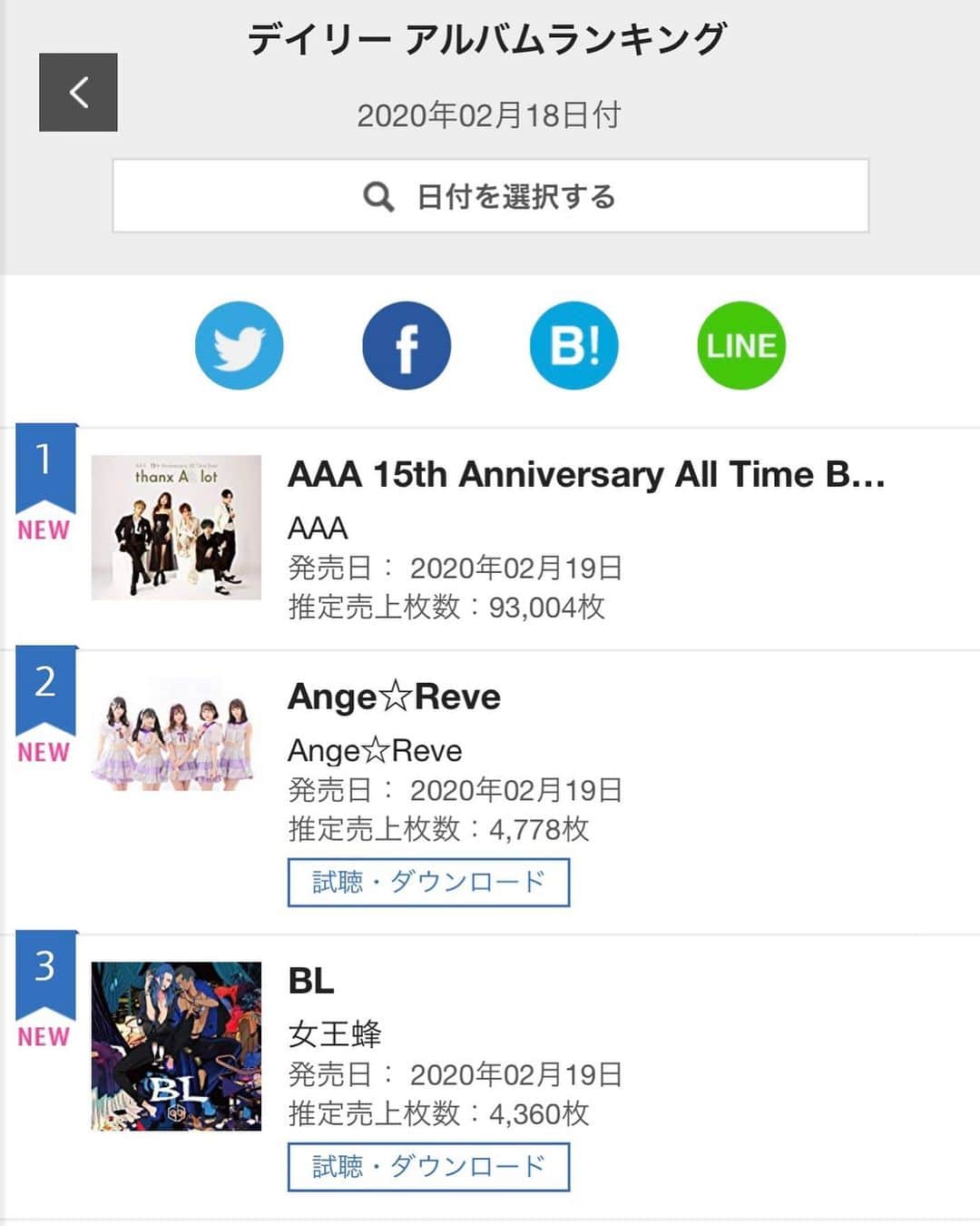西尾季隆のインスタグラム：「やりましたっ！ AAAの15周年アルバム 『AAA 15th Anniversary All Time Best-thanx AAA lot-』が 9万枚以上売り上げて なんとアルバムデイリーチャート1位に！  今日一番売れたアルバム！ こりゃ今週一番売れたアルバムになる可能性もありますよ！  やったぜAAA！」