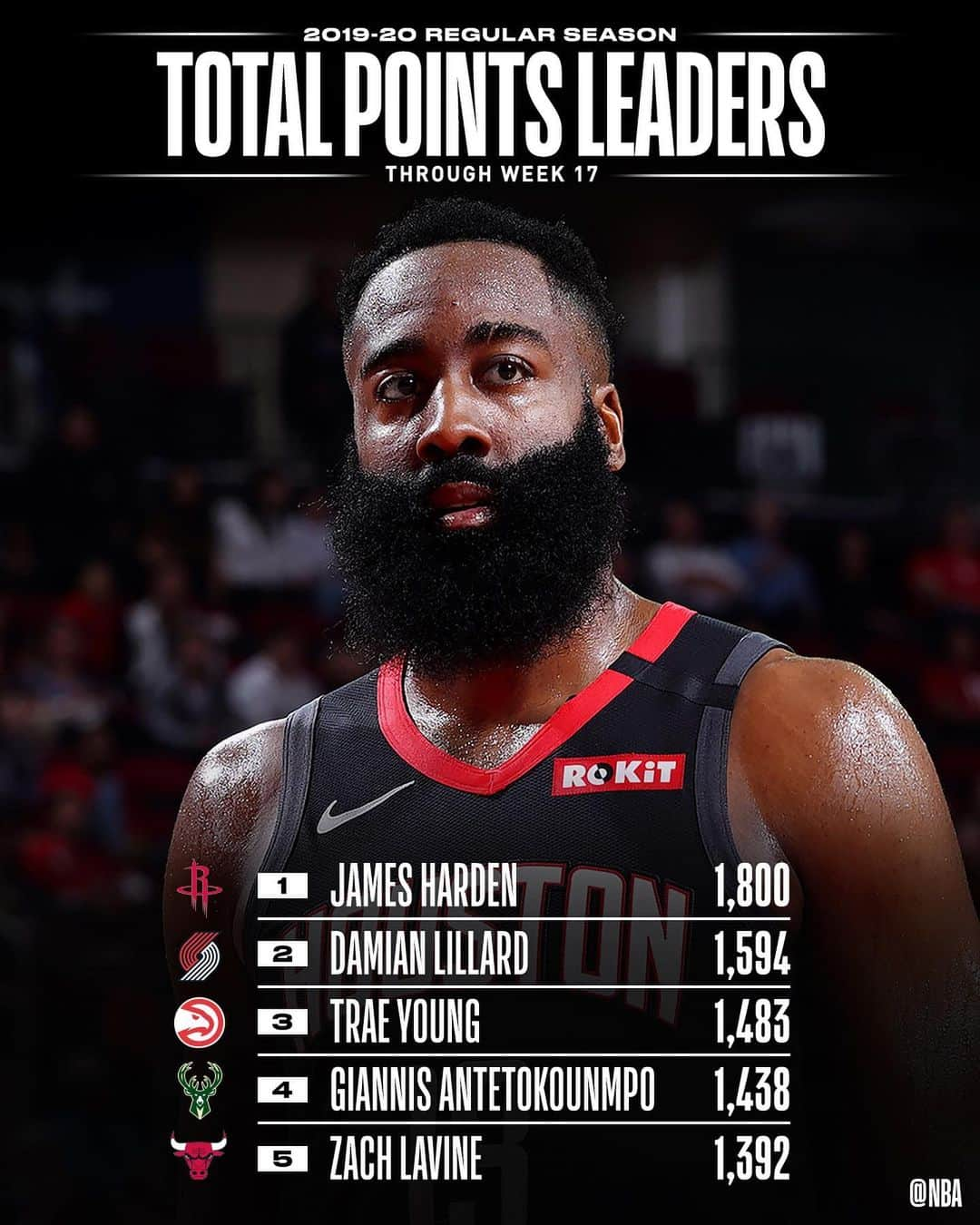 NBAさんのインスタグラム写真 - (NBAInstagram)「Before we resume action on Thursday night, we check in with the NBA STAT LEADERS!」2月20日 10時04分 - nba