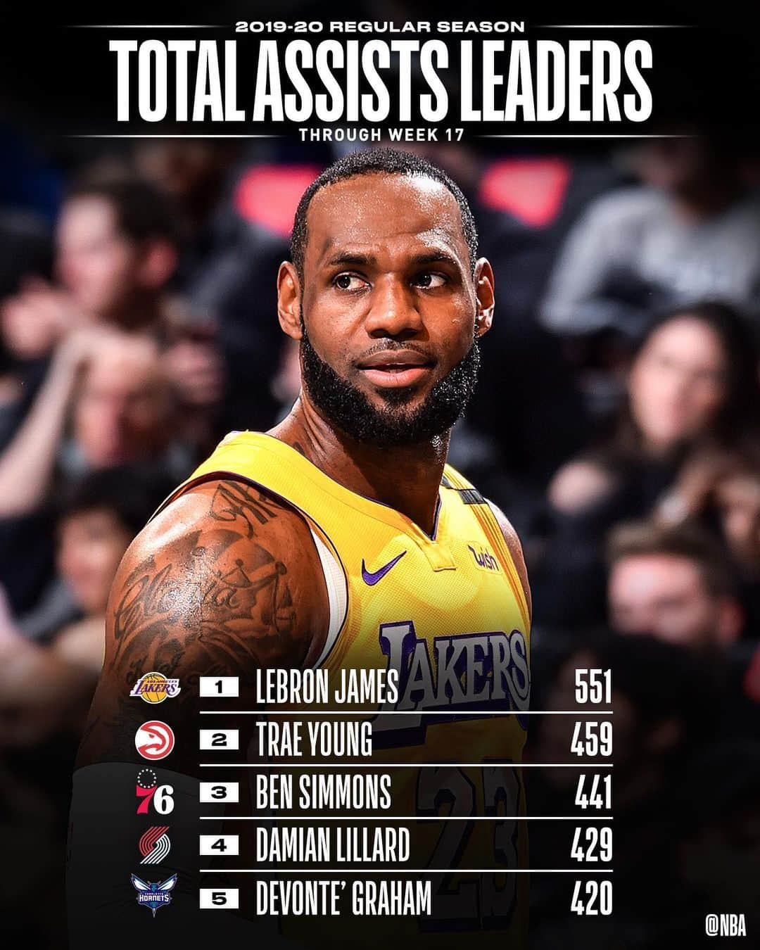 NBAさんのインスタグラム写真 - (NBAInstagram)「Before we resume action on Thursday night, we check in with the NBA STAT LEADERS!」2月20日 10時04分 - nba