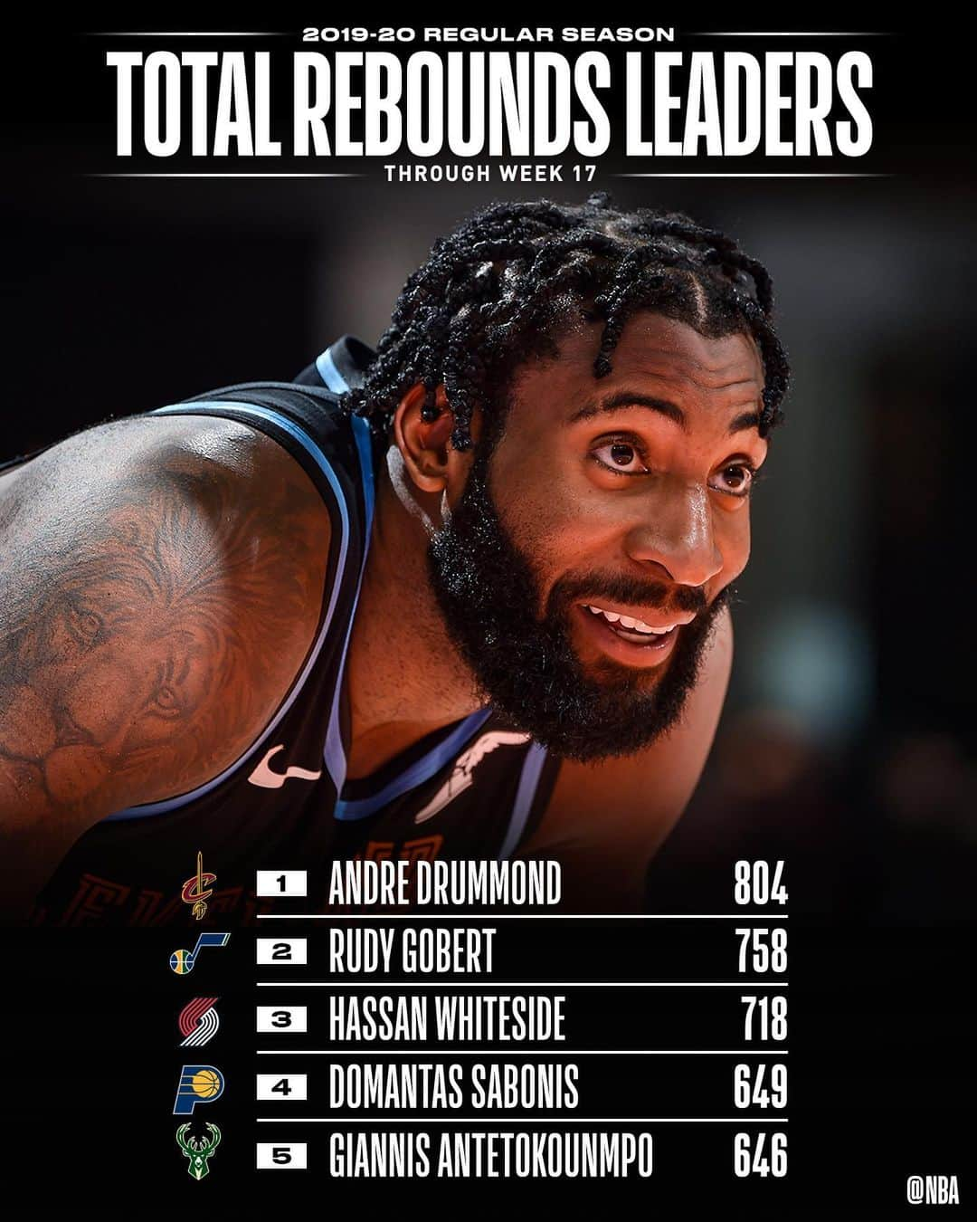 NBAさんのインスタグラム写真 - (NBAInstagram)「Before we resume action on Thursday night, we check in with the NBA STAT LEADERS!」2月20日 10時04分 - nba