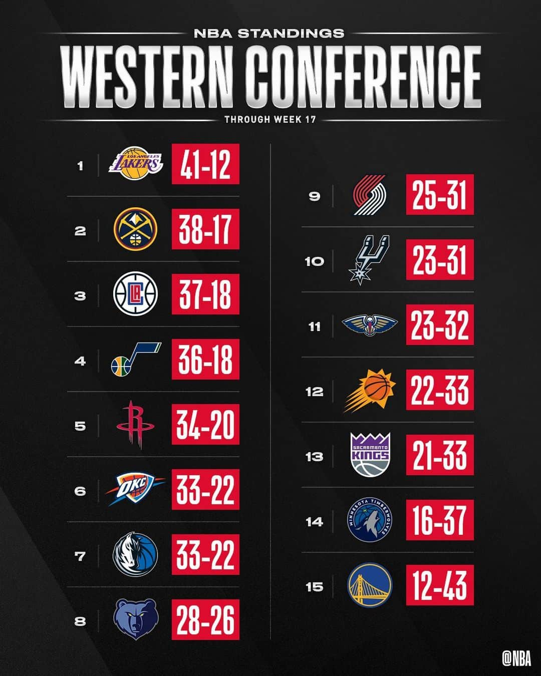 NBAさんのインスタグラム写真 - (NBAInstagram)「👀 the NBA STANDINGS ahead of tonight’s action!」2月21日 0時29分 - nba