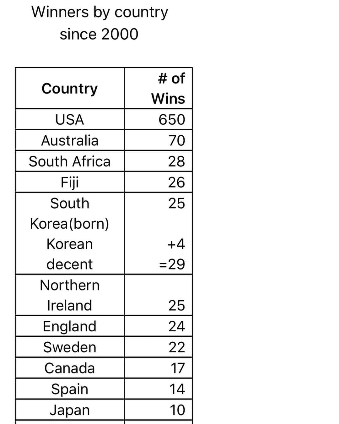 ケビン・ナさんのインスタグラム写真 - (ケビン・ナInstagram)「13 Korean descent players have won on the @pgatour all Korean born except AK and J. Huh.  29 Wins including 1 Major. Pretty impressive! I looked up these stats because I had lots of free time. Hope everyone is healthy! Be safe everyone! #pgatour #winners #koreangolfers #프로골퍼 #골프」3月21日 10時16分 - kevinna915