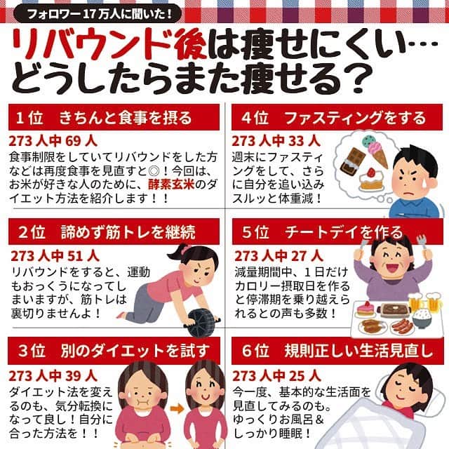 ヤセレポさんのインスタグラム写真 ヤセレポinstagram 今回は リバウンドをして 痩せにくい体質に なったというフォロワーさんの声から どうしたら再度痩せやすい体質になるのか アンケートを取ってみました リバウンドってどうしても 繰り返してしまいます