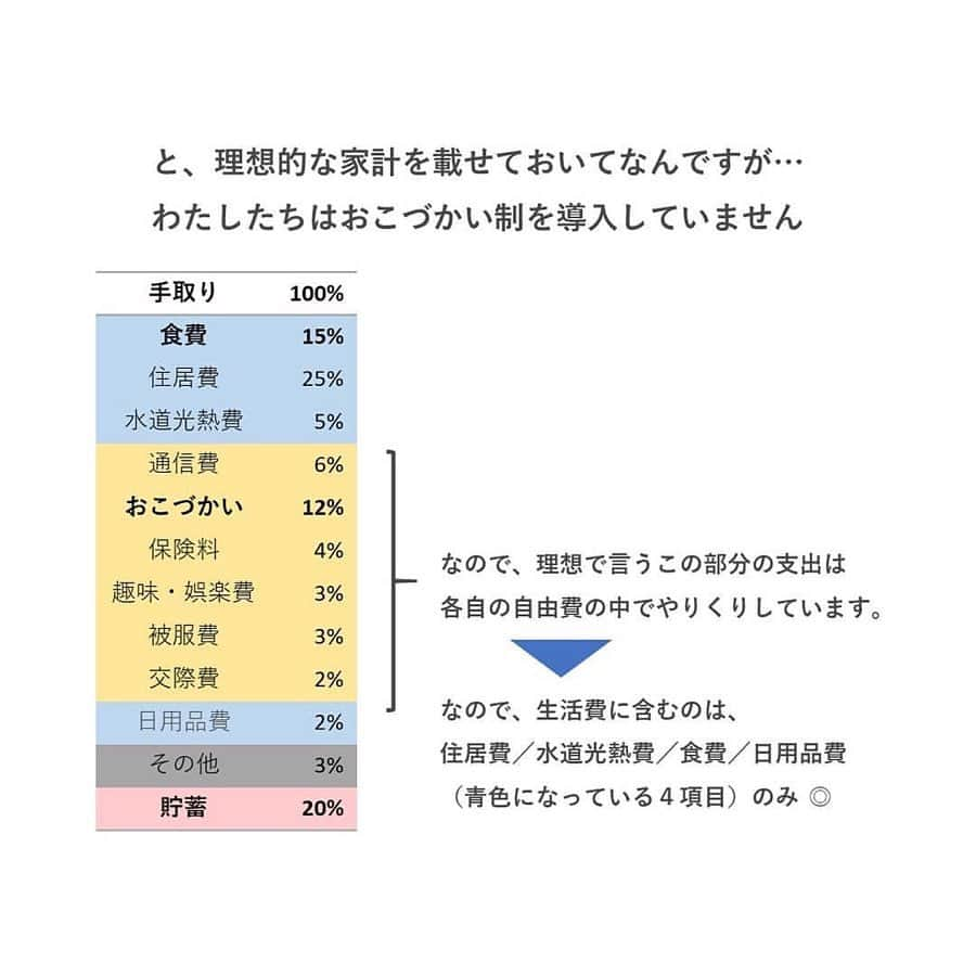 LUCRA（ルクラ）さんのインスタグラム写真 - (LUCRA（ルクラ）Instagram)「—————————————﻿ #共働き夫婦 の #予算立て 💴﻿ ————————————— ﻿ ﻿ 今のところ、#お小遣い制 ではなく﻿ #生活費 と #貯金 を優先しつつも﻿ 残りはすべて #自由費 にしています﻿ ﻿ そのため、気持ち多めに﻿ 予算として確保しているつもりです﻿ （使いきらないようにしなきゃ😂）﻿ ﻿ 固定費で気をつけているのは﻿ 引っ越しても予算を変えないこと🏠﻿ 今のローンで暮らすと今は余裕があっても﻿ 今後が厳しくなってしまうので😭﻿ ﻿ #生活水準 を上げない意識をしています﻿ ﻿ とにかく #生活クラブ と #生協 は﻿ 共働き家計の味方‼︎ ありがたい🙏❤︎﻿ 買い物カゴの総額がわかるので﻿ 買いすぎないのも嬉しいポイントです◎﻿ ﻿ ﻿ ㅤㅤㅤ  Photo by  @aya.style__  ㅤㅤㅤ ㅤㅤㅤ  LUCRA公式Instagram上で紹介させて頂くお写真を募集中！写真に#lucrajp をつけるかタグ付けして投稿してくださいね♡ ﻿ ﻿ ㅤㅤㅤ ﻿ #2020手帳 #手帳術 #手帳タイム #手帳の中身 #手帳時間 #手帳生活 #業務効率化 #食費3万円 #アイデアノート #家計管理 #共働き #共働き夫婦 #貯金 #貯金生活 #節約 #節約生活 #ふたり暮らし #暮らしを整える #シンプル #夫婦別財布 #丁寧に暮らす #ていねいな暮らし」3月19日 18時16分 - lucra_app