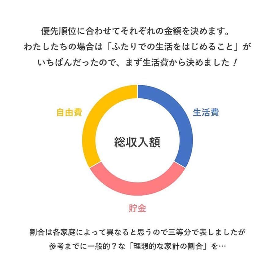 LUCRA（ルクラ）さんのインスタグラム写真 - (LUCRA（ルクラ）Instagram)「—————————————﻿ #共働き夫婦 の #予算立て 💴﻿ ————————————— ﻿ ﻿ 今のところ、#お小遣い制 ではなく﻿ #生活費 と #貯金 を優先しつつも﻿ 残りはすべて #自由費 にしています﻿ ﻿ そのため、気持ち多めに﻿ 予算として確保しているつもりです﻿ （使いきらないようにしなきゃ😂）﻿ ﻿ 固定費で気をつけているのは﻿ 引っ越しても予算を変えないこと🏠﻿ 今のローンで暮らすと今は余裕があっても﻿ 今後が厳しくなってしまうので😭﻿ ﻿ #生活水準 を上げない意識をしています﻿ ﻿ とにかく #生活クラブ と #生協 は﻿ 共働き家計の味方‼︎ ありがたい🙏❤︎﻿ 買い物カゴの総額がわかるので﻿ 買いすぎないのも嬉しいポイントです◎﻿ ﻿ ﻿ ㅤㅤㅤ  Photo by  @aya.style__  ㅤㅤㅤ ㅤㅤㅤ  LUCRA公式Instagram上で紹介させて頂くお写真を募集中！写真に#lucrajp をつけるかタグ付けして投稿してくださいね♡ ﻿ ﻿ ㅤㅤㅤ ﻿ #2020手帳 #手帳術 #手帳タイム #手帳の中身 #手帳時間 #手帳生活 #業務効率化 #食費3万円 #アイデアノート #家計管理 #共働き #共働き夫婦 #貯金 #貯金生活 #節約 #節約生活 #ふたり暮らし #暮らしを整える #シンプル #夫婦別財布 #丁寧に暮らす #ていねいな暮らし」3月19日 18時16分 - lucra_app