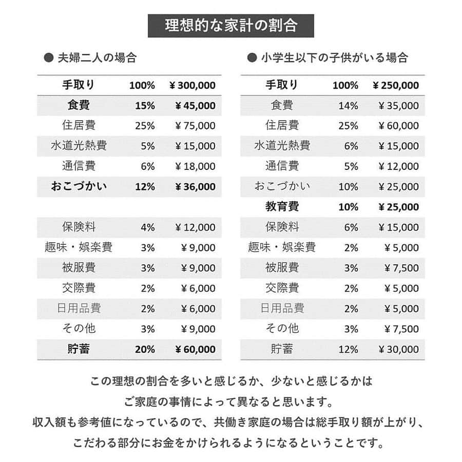 LUCRA（ルクラ）さんのインスタグラム写真 - (LUCRA（ルクラ）Instagram)「—————————————﻿ #共働き夫婦 の #予算立て 💴﻿ ————————————— ﻿ ﻿ 今のところ、#お小遣い制 ではなく﻿ #生活費 と #貯金 を優先しつつも﻿ 残りはすべて #自由費 にしています﻿ ﻿ そのため、気持ち多めに﻿ 予算として確保しているつもりです﻿ （使いきらないようにしなきゃ😂）﻿ ﻿ 固定費で気をつけているのは﻿ 引っ越しても予算を変えないこと🏠﻿ 今のローンで暮らすと今は余裕があっても﻿ 今後が厳しくなってしまうので😭﻿ ﻿ #生活水準 を上げない意識をしています﻿ ﻿ とにかく #生活クラブ と #生協 は﻿ 共働き家計の味方‼︎ ありがたい🙏❤︎﻿ 買い物カゴの総額がわかるので﻿ 買いすぎないのも嬉しいポイントです◎﻿ ﻿ ﻿ ㅤㅤㅤ  Photo by  @aya.style__  ㅤㅤㅤ ㅤㅤㅤ  LUCRA公式Instagram上で紹介させて頂くお写真を募集中！写真に#lucrajp をつけるかタグ付けして投稿してくださいね♡ ﻿ ﻿ ㅤㅤㅤ ﻿ #2020手帳 #手帳術 #手帳タイム #手帳の中身 #手帳時間 #手帳生活 #業務効率化 #食費3万円 #アイデアノート #家計管理 #共働き #共働き夫婦 #貯金 #貯金生活 #節約 #節約生活 #ふたり暮らし #暮らしを整える #シンプル #夫婦別財布 #丁寧に暮らす #ていねいな暮らし」3月19日 18時16分 - lucra_app