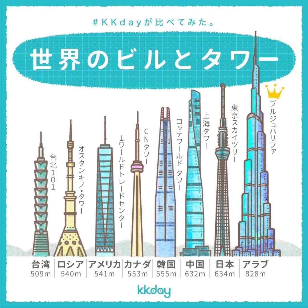 KKdayのインスタグラム：「#KKdayが比べてみた⠀ 【世界のビルとタワー🗼】⠀ ⠀ みんなが行ってみたいのはどのタワー⁈😆⠀ コメント欄で教えてね☝️ ⠀ －🇦🇪アラブ－⠀ 圧倒的に高い!!太陽の光でキラキラ光るビルは今にも天に届きそう  ー🇯🇵日本－⠀ 東京の新名所になったスカイツリー。 世界2番目に高いタワーで日本の誇りですね。 ⠀ ー🇨🇳中国ー⠀ 数ある上海の高層ビルの中でも1番の高さを誇る 上海タワー!アジアの100万ドルの夜景はこちらで♪⠀ ⠀ ー🇰🇷韓国ー⠀ 水族館、ショッピングモールと周辺スポットも充実! 展望台ではソウル1番の眺めを360度で眺められます。⠀ ⠀ ー🇨🇦カナダー⠀ トロントのシンボル！地上356m、タワーの外側を歩く スリル満点の『エッジウォーク』が体験できます！⠀ ⠀ ー🇺🇸アメリカー⠀ 100階展望台からのNYの全てを見渡せる! アメリカで最も高いビルからの眺めは最高。  ー🇷🇺ロシアー モスクワにあるテレビ、ラジオ塔。⠀ 一風変わった外観も魅力の一つ!展望台もあり。  ー🇹🇼台湾ー⠀ 台湾旅行に行くなら絶対行くべき！展望台だけでなく お土産ショッピングやお食事、付近はフォトスポットも充実♪ . ーーーーーーーーーーーーーーーーーー . 🎉最大20％OFF！KKday春の大SALE開催中🎉 タワー展望台の入場券も大幅割引☝️✨ KKdayおすすめのロッテワールドタワーも20％OFF! SALE会場はプロフィールのストーリーハイライトから♪ . ーーーーーーーーーーーーーーーーーー  #旅好きな人と繋がりたい #旅スケッチ #旅スタグラム #海外旅行 #旅好き #KKday #世界のタワー  #世界のビル #スカイツリー #台北101 #上海タワー #ロッテワールドタワー #キャンペーン #キャンペーン中 #キャンペーン情報 #SALE #観光スポット  #traveltheworld　#travelgram #trip」