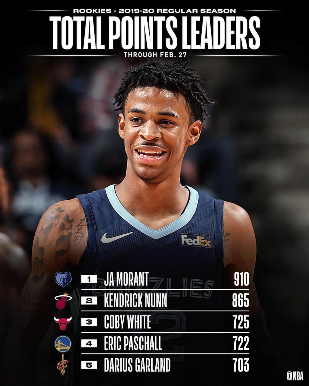 NBAさんのインスタグラム写真 - (NBAInstagram)「👀 checking in with the NBA STAT LEADERS among #NBARooks 📊」2月29日 3時47分 - nba