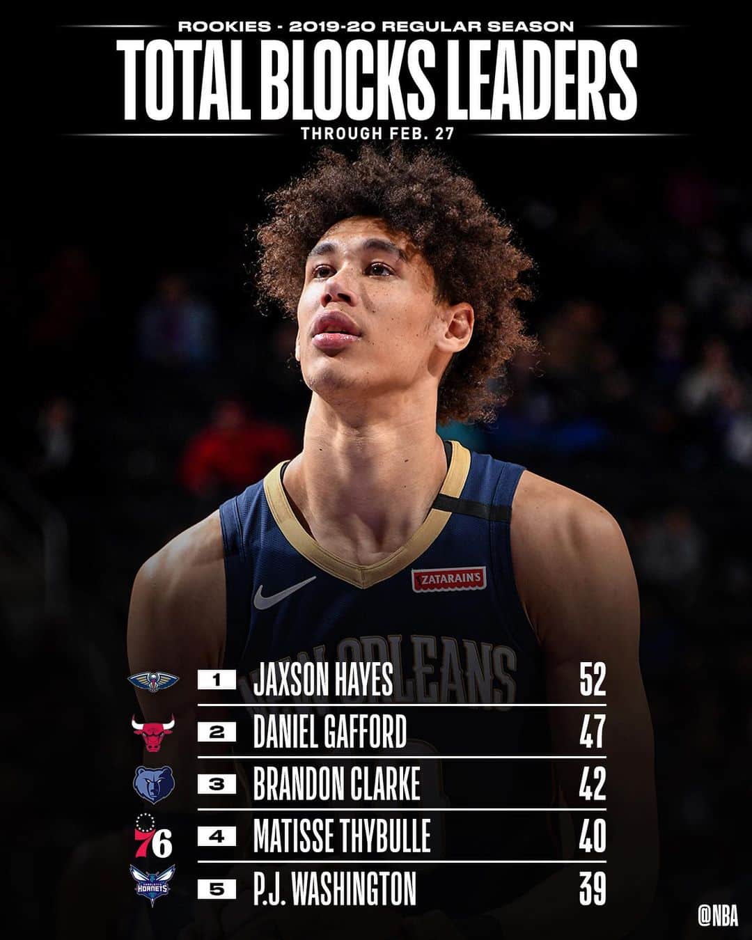 NBAさんのインスタグラム写真 - (NBAInstagram)「👀 checking in with the NBA STAT LEADERS among #NBARooks 📊」2月29日 3時47分 - nba