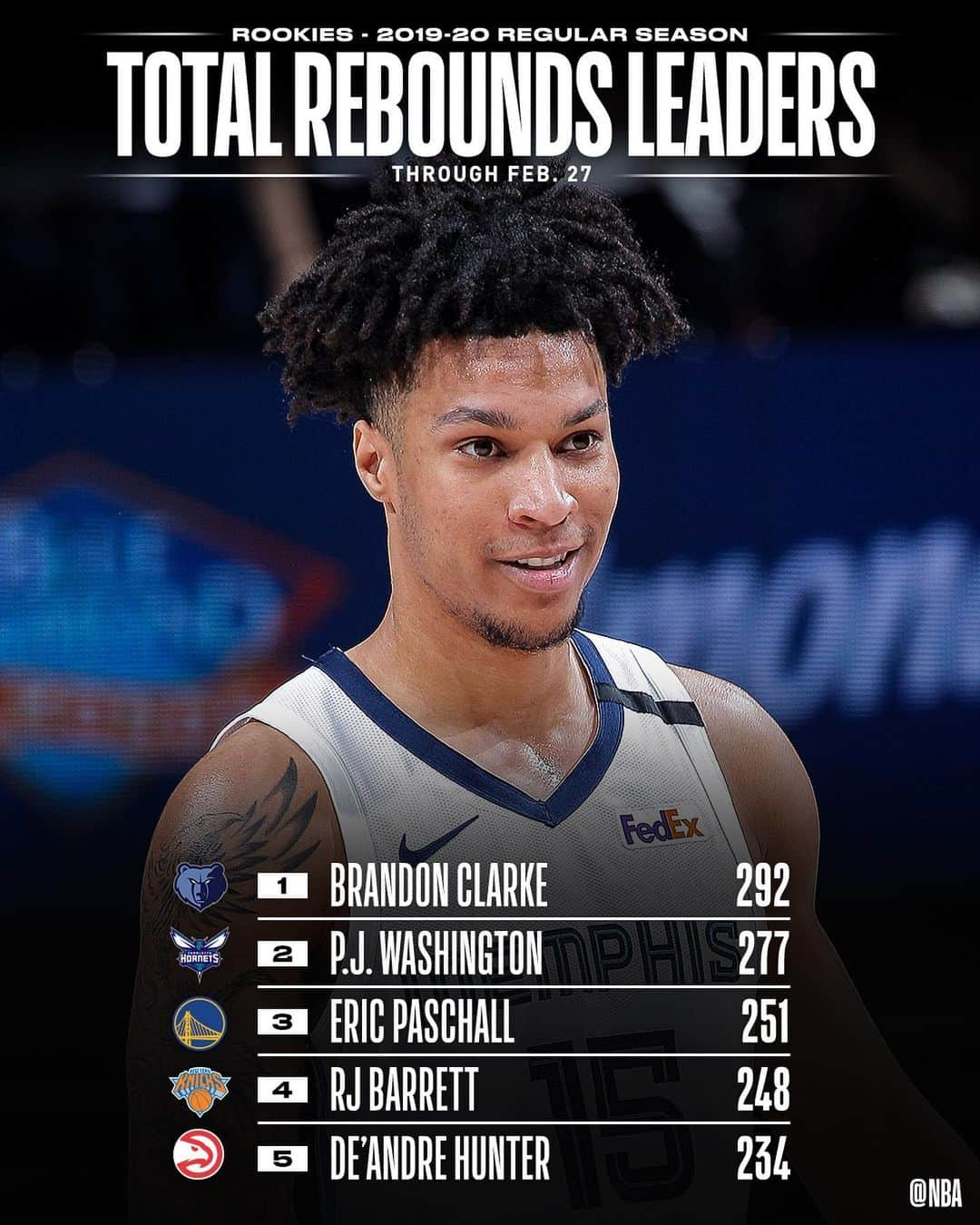 NBAさんのインスタグラム写真 - (NBAInstagram)「👀 checking in with the NBA STAT LEADERS among #NBARooks 📊」2月29日 3時47分 - nba