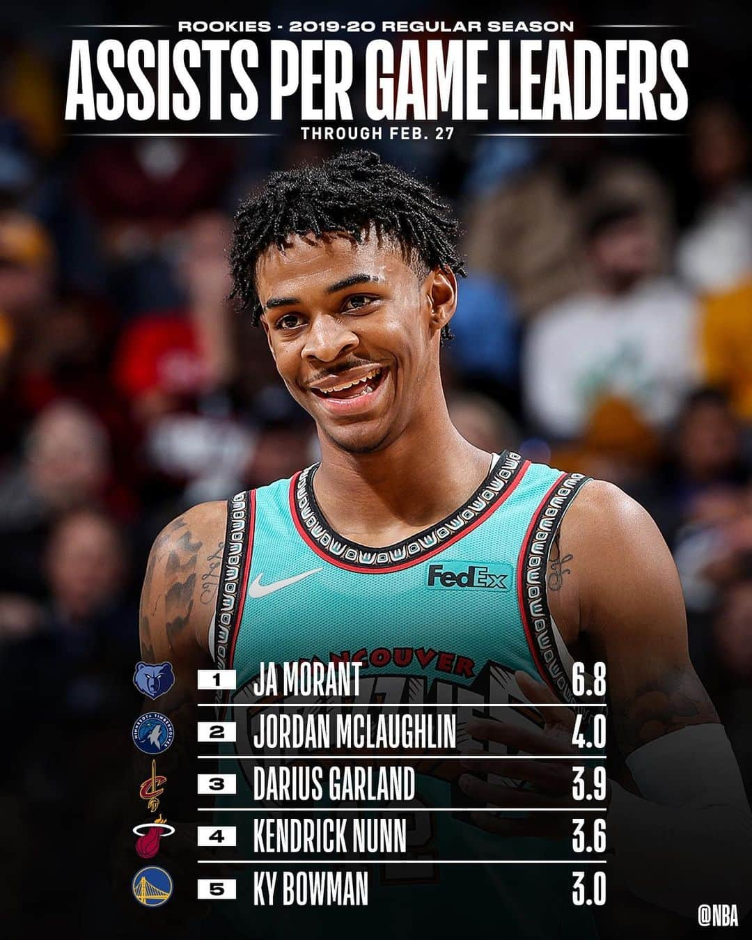 NBAさんのインスタグラム写真 - (NBAInstagram)「👀 checking in with the NBA STAT LEADERS among #NBARooks 📊」2月29日 3時47分 - nba