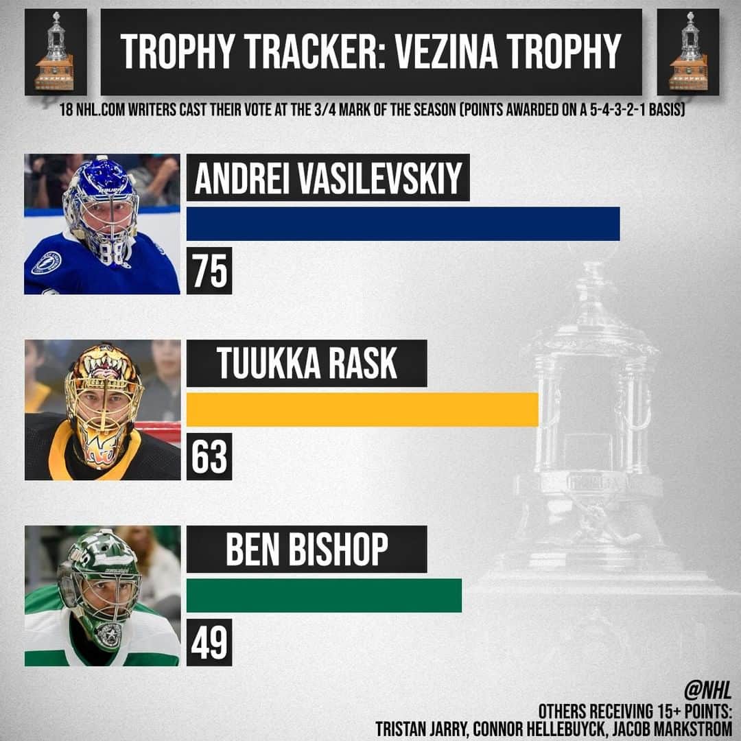NHLさんのインスタグラム写真 - (NHLInstagram)「@andreivasilevskiy88 leads the goaltenders pack, but will he win the Vezina Trophy for the second straight season? #AwardWorthy」3月1日 0時05分 - nhl