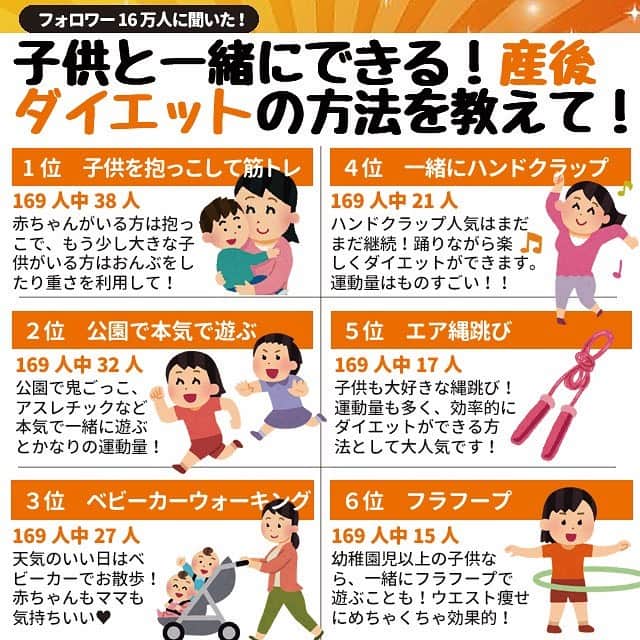 ヤセレポさんのインスタグラム写真 ヤセレポinstagram 今回は 子供がいてもできる ダイエット方法をアンケート 産後ダイエットをしたい方や 子供がいても筋トレをしたい方に ぴったりの運動法を動画で紹介 産後の体重戻しって 本当に難しいですよね