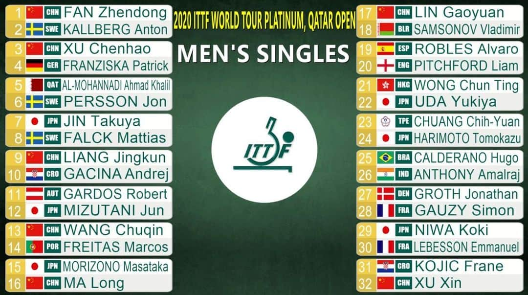 丹羽孝希さんのインスタグラム写真 - (丹羽孝希Instagram)「Info:  iTTF Twitter  Check out the full draw of the #2020QatarOpen. Mark them down and head to tv.ittf.com to watch LIVE!  #ITTFWorldTour 🏓」3月5日 7時00分 - allforkokiniwa