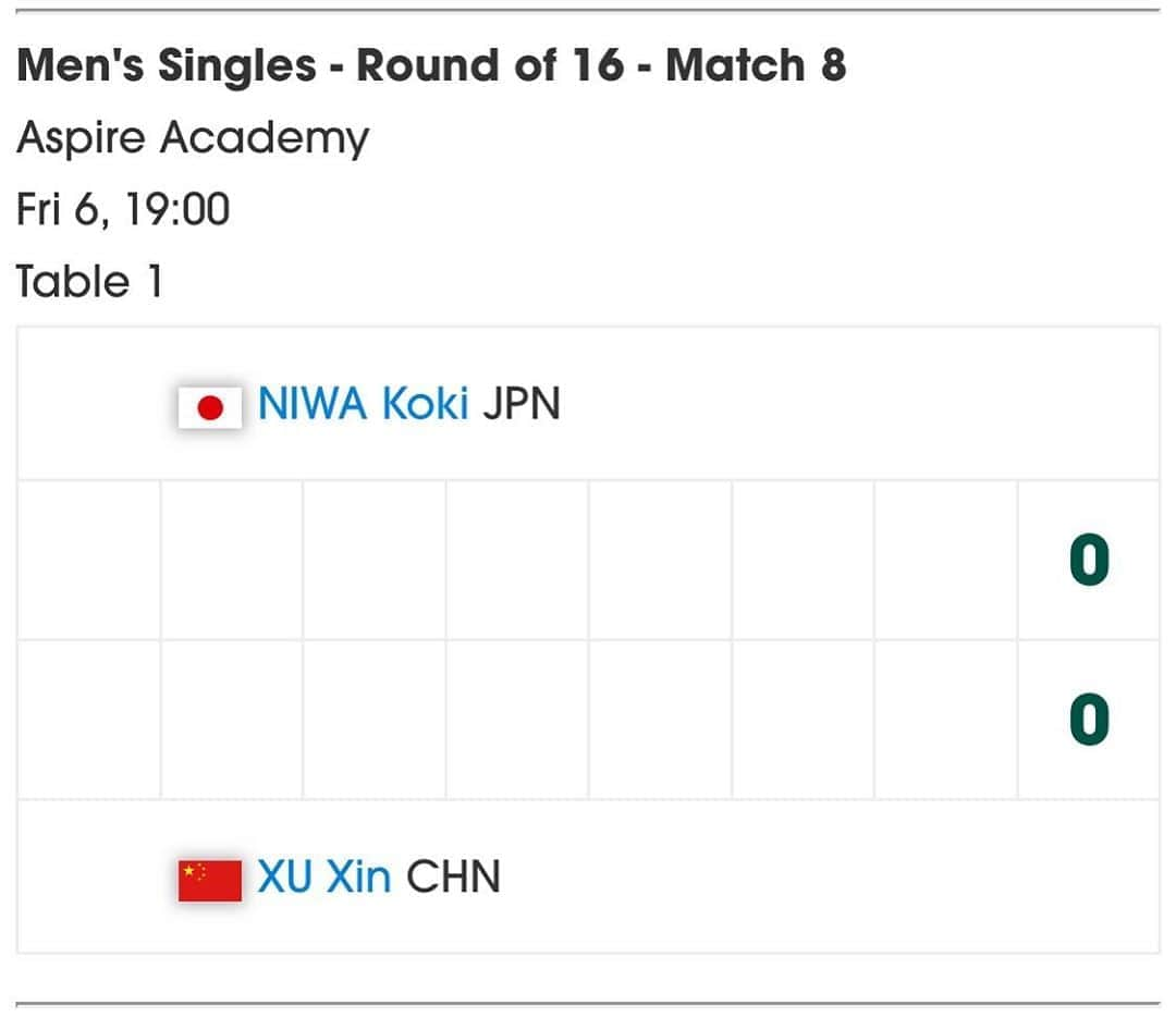 丹羽孝希さんのインスタグラム写真 - (丹羽孝希Instagram)「🏓Qatar OP MS R32🏓 . NIWA Koki 🇯🇵 4-1 LEBESSON Emmanuel 🇫🇷 . 11-8 /14-12 /11-5/11-5/8-11/11-8 . . . #ITTFWorldTour🇶🇦#2020QatarOpen #ITTFWorldTour #ITTFWorlds2020 #tabletennis #niwakoki #kokiniwa‬ ‪#丹羽孝希 #卓球 #カタールオープン🇶🇦」3月6日 4時43分 - allforkokiniwa