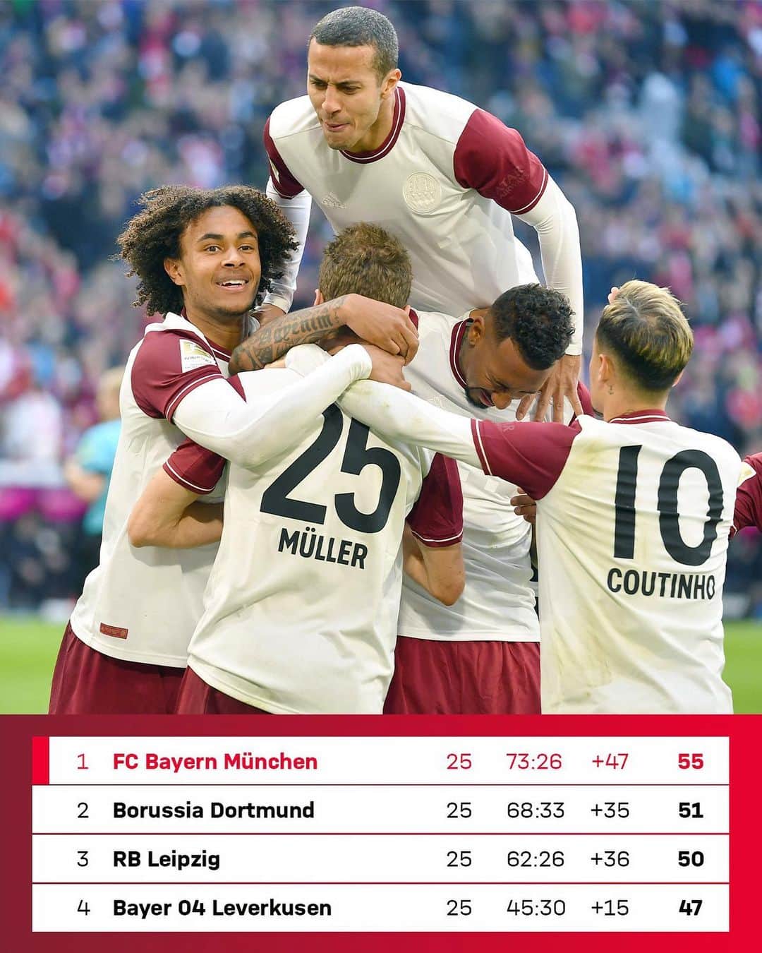 バイエルン・ミュンヘンさんのインスタグラム写真 - (バイエルン・ミュンヘンInstagram)「Extended our lead at the top! 💪  #MiaSanMia #FCBFCA #WeiterImmerWeiter #packmas #football #Bundesliga #FCBayern120」3月9日 18時53分 - fcbayern