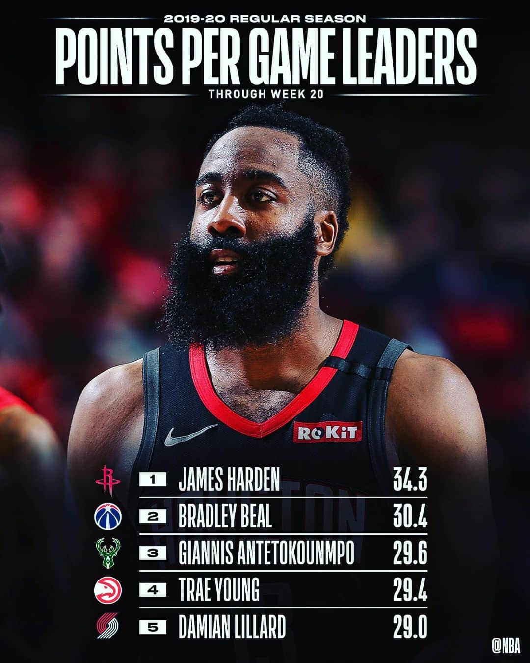 NBAさんのインスタグラム写真 - (NBAInstagram)「👀 the NBA STAT LEADERS through Week 20’s NBA action! 📊」3月10日 3時07分 - nba