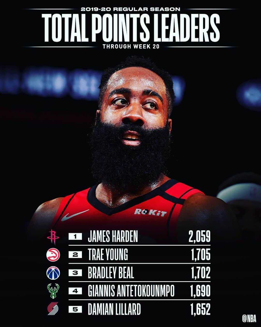 NBAさんのインスタグラム写真 - (NBAInstagram)「👀 the NBA STAT LEADERS through Week 20’s NBA action! 📊」3月10日 3時07分 - nba