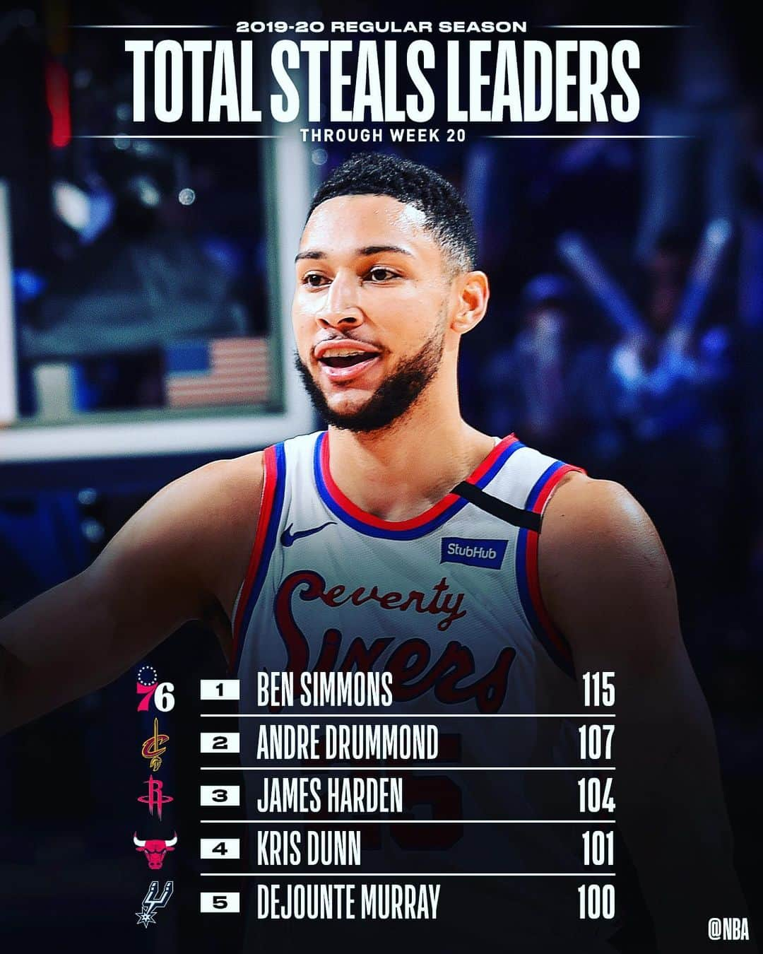 NBAさんのインスタグラム写真 - (NBAInstagram)「👀 the NBA STAT LEADERS through Week 20’s NBA action! 📊」3月10日 3時07分 - nba