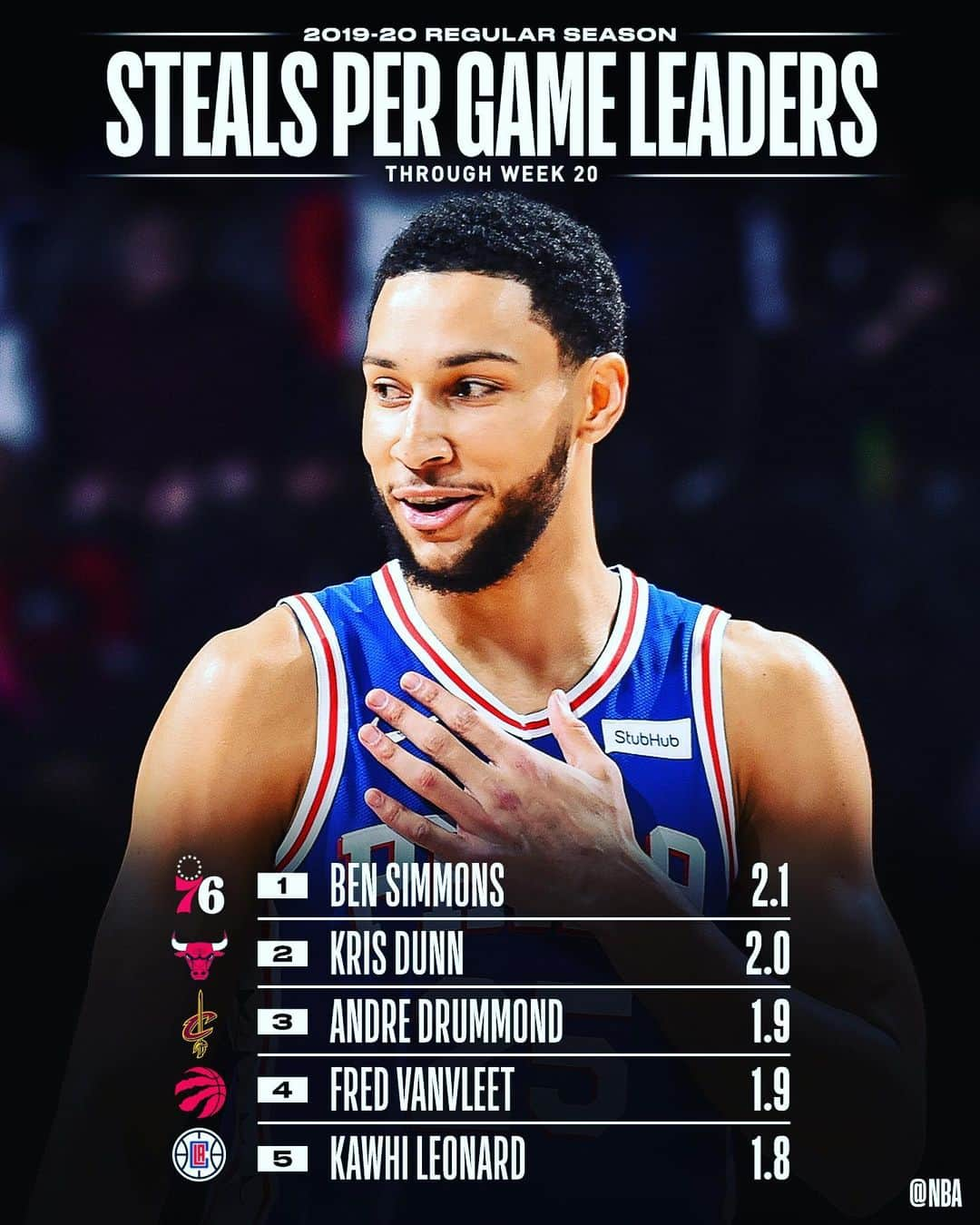 NBAさんのインスタグラム写真 - (NBAInstagram)「👀 the NBA STAT LEADERS through Week 20’s NBA action! 📊」3月10日 3時07分 - nba