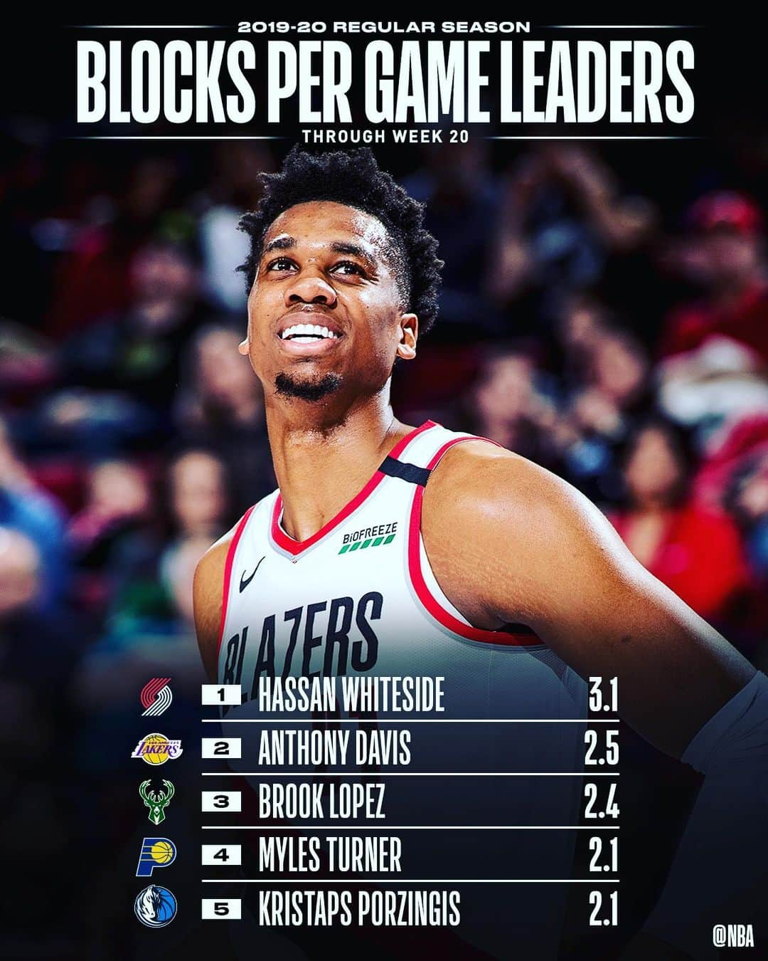 NBAさんのインスタグラム写真 - (NBAInstagram)「👀 the NBA STAT LEADERS through Week 20’s NBA action! 📊」3月10日 3時07分 - nba