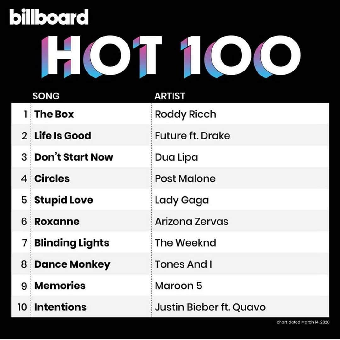 デュア・リパさんのインスタグラム写真 - (デュア・リパInstagram)「omgomgomg posting this now bc this shit might never happen again!!!! TOP 3 ON THE HOT 100!!!!! 🥺🥺🥺🥺❤️❤️❤️❤️❤️❤️❤️❤️❤️❤️」3月10日 4時25分 - dualipa