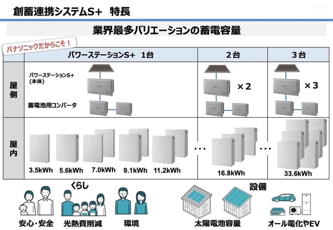 ゴウダ株式会社さんのインスタグラム写真 - (ゴウダ株式会社Instagram)「画期的な新提案！ 最適な蓄電容量が選べる蓄電池「創畜連携システムS+」 . 今回はみなさまにお知らせです。 このたびパナソニックから、新しい蓄電システムが発売されました！ . その名は、「創畜連携システムS+（プラス）」。 . 暮らしに合わせて“最適な蓄電容量”を選べるのが最大の特徴で、業界最多のバリエーションを誇っています※。（写真1枚目） . 蓄電池の導入を検討する目的は、ご家庭によってさまざまです。 たとえば、災害などの万一の事態に最低限備えるためなのか、電気代を実質0円におさえるためなのか。もしくは、電気を自給自足するために導入したいのか。 . ご家族構成や電気使用料、ライフスタイルはもちろん、それぞれの導入目的によっても必要となる蓄電容量はさまざまです。（写真2枚目） . そのため、3.5kWhと5.6kWhの蓄電池ユニットを組み合わせることで、3.5kWh〜11.2kWhの蓄電容量が選べるこの選択肢の豊富さは、大変画期的で、魅力的な提案といえるでしょう。 . また、蓄電池ユニットは奥行き139.2mmとコンパクトな設計のため、浸水のリスクに備えて2階以上のお部屋にも設置することが可能です。 . ご興味のある方は、どうぞお近くのゴウダまでお気軽にお問い合わせくださいね！ . ※国内の住宅用蓄電システムにおいて（2019年7月2日現在 パナソニック調べ） . 詳しくはプロフィールからHPをご覧ください。 >>> @goda_solar <<< . #ゴウダ #goda #太陽光 #リフォーム #リフォーム工事 #リノベーション #家 #マイホーム #暮らし #太陽光発電 #太陽光パネル #蓄電池 #電力 #電力事業 #ゴウダ電力 #光熱費 #電気代 #売電 #売電収入 #太陽光発電システム #画期的 #パナソニック #創畜連携システム #蓄電容量 #業界最多 #光熱費削減 #オール電化 #蓄電池ユニット #住宅用蓄電システム」3月10日 19時00分 - goda_solar