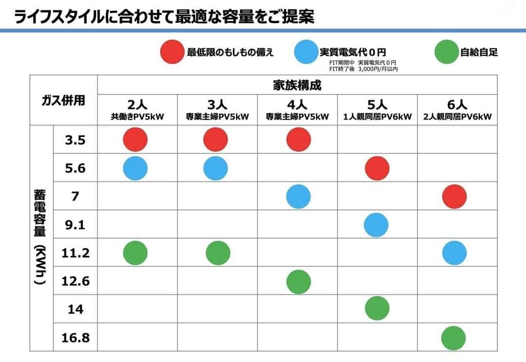 ゴウダ株式会社さんのインスタグラム写真 - (ゴウダ株式会社Instagram)「画期的な新提案！ 最適な蓄電容量が選べる蓄電池「創畜連携システムS+」 . 今回はみなさまにお知らせです。 このたびパナソニックから、新しい蓄電システムが発売されました！ . その名は、「創畜連携システムS+（プラス）」。 . 暮らしに合わせて“最適な蓄電容量”を選べるのが最大の特徴で、業界最多のバリエーションを誇っています※。（写真1枚目） . 蓄電池の導入を検討する目的は、ご家庭によってさまざまです。 たとえば、災害などの万一の事態に最低限備えるためなのか、電気代を実質0円におさえるためなのか。もしくは、電気を自給自足するために導入したいのか。 . ご家族構成や電気使用料、ライフスタイルはもちろん、それぞれの導入目的によっても必要となる蓄電容量はさまざまです。（写真2枚目） . そのため、3.5kWhと5.6kWhの蓄電池ユニットを組み合わせることで、3.5kWh〜11.2kWhの蓄電容量が選べるこの選択肢の豊富さは、大変画期的で、魅力的な提案といえるでしょう。 . また、蓄電池ユニットは奥行き139.2mmとコンパクトな設計のため、浸水のリスクに備えて2階以上のお部屋にも設置することが可能です。 . ご興味のある方は、どうぞお近くのゴウダまでお気軽にお問い合わせくださいね！ . ※国内の住宅用蓄電システムにおいて（2019年7月2日現在 パナソニック調べ） . 詳しくはプロフィールからHPをご覧ください。 >>> @goda_solar <<< . #ゴウダ #goda #太陽光 #リフォーム #リフォーム工事 #リノベーション #家 #マイホーム #暮らし #太陽光発電 #太陽光パネル #蓄電池 #電力 #電力事業 #ゴウダ電力 #光熱費 #電気代 #売電 #売電収入 #太陽光発電システム #画期的 #パナソニック #創畜連携システム #蓄電容量 #業界最多 #光熱費削減 #オール電化 #蓄電池ユニット #住宅用蓄電システム」3月10日 19時00分 - goda_solar