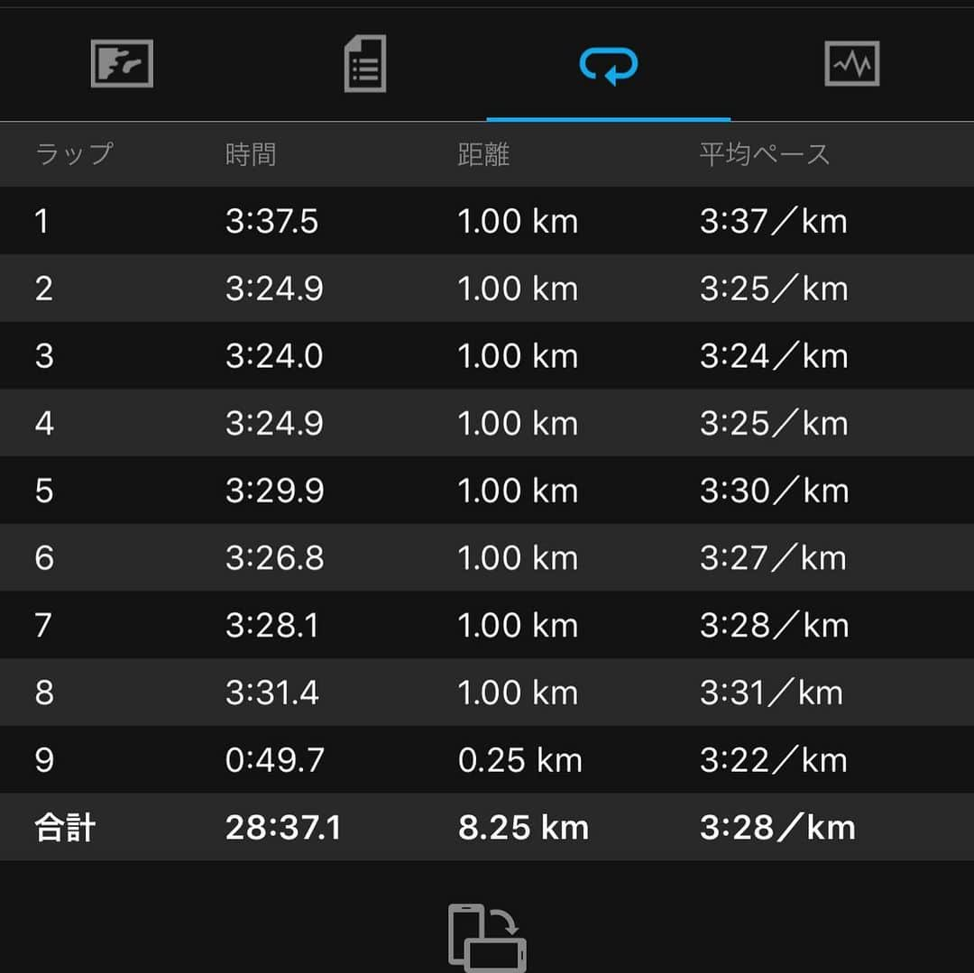 竹谷賢二さんのインスタグラム写真 - (竹谷賢二Instagram)「#ランニング #トラック練習 #トライアスロン #トレーニング 1km5'サークル×8 を3'30"ペースにて、一人だと相当テンション上げないと出来ないが、仲間とやればガツンとやれる素晴らしきかな。 #ガーミン #ランニングダイナミクス 歩幅も保て良い感じに走れた。 #ホカオネオネ #カーボンx は安定して大きな走りもしやすいので #お気に入り。 #94daystogo #IMケアンズ #kona2020 #コナチャレ #ガーミン #fa945 #ELRC #エンデュアライフ」3月11日 21時31分 - tktakeyakenji