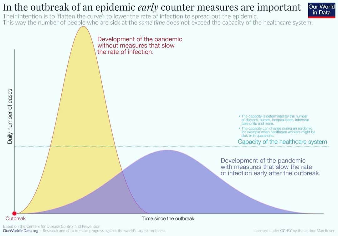 ジェリー・ライアンのインスタグラム：「#flattenthecurve We’re way past the containment stage. It’s about trying to SPREAD OUT the infection cases to not overwhelm our medical system’s capacity! #socialdistancing #wereallinthistogether #covid_19」