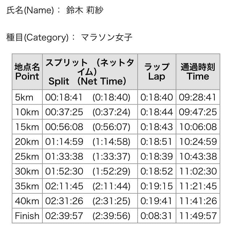 鈴木莉紗さんのインスタグラム写真 - (鈴木莉紗Instagram)「東京マラソン2016、ギリギリ2時間40分切れました！ 自己ベストを約3分更新しました。 女子16位だったみたいです。 うーん、マラソンて本当に苦しいんだけどやっぱり楽しい。 たくさんのコメント、応援ありがとうございました🙇 #東京マラソン2016  #tokyomarathon2016  #東京マラソン #tokyomarathon  #鈴木莉紗」2月28日 18時10分 - suzuki__lisa