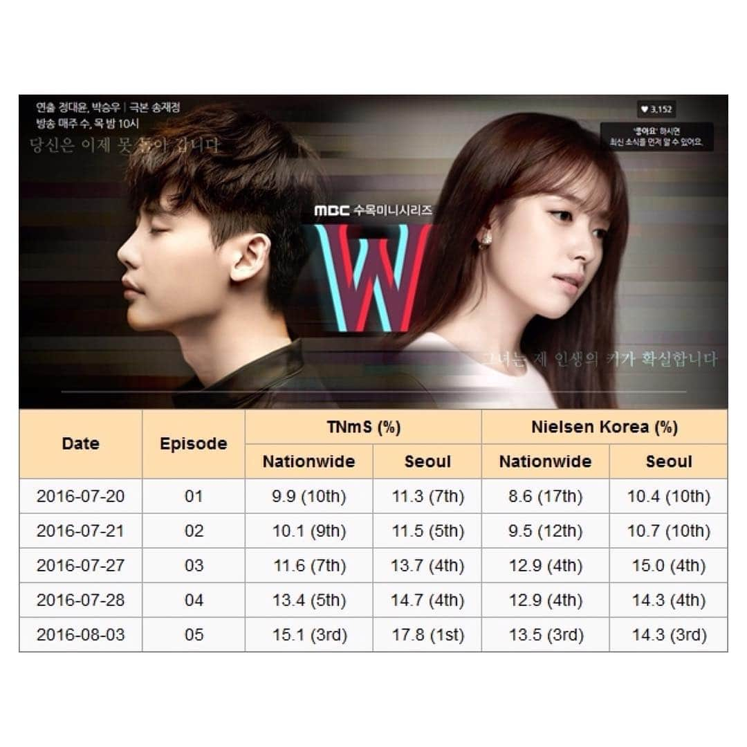 ハン・ヒョジュさんのインスタグラム写真 - (ハン・ヒョジュInstagram)「W / episode 1-5 ratings ❤️ • Ratings 160720 #UncontrollablyFond : 12.9% #WTwoWorlds : 8.6% #Wanted : 5.4% • Ratings 160721 #UncontrollablyFond : 11.1% #WTwoWorlds : 9.5% #Wanted : 6.5% • Ratings 160727 #WTwoWorlds : 12.9% #UncontrollablyFond : 8.6% #Wanted : 6% • Ratings 160728 #WTwoWorlds : 12.9% #UncontrollablyFond : 8.9% #Wanted : 6.5% • Ratings 160803 #WTwoWorlds : 13.5% #UncontrollablyFond : 8.2% #Wanted: 5.2% #leejongsuk #hanhyojoo #w #이종석 #한효주 #더블유 #강철 #오연주 #wtwoworlds #wdrama #kdrama #koreandrama #mbc #kimeuisung #leesieon #jeongeugene #leetaehwan #kangkiyoung #heojungdo #jongjoo #jongjoocouple」8月4日 14時40分 - hanhyojooworld