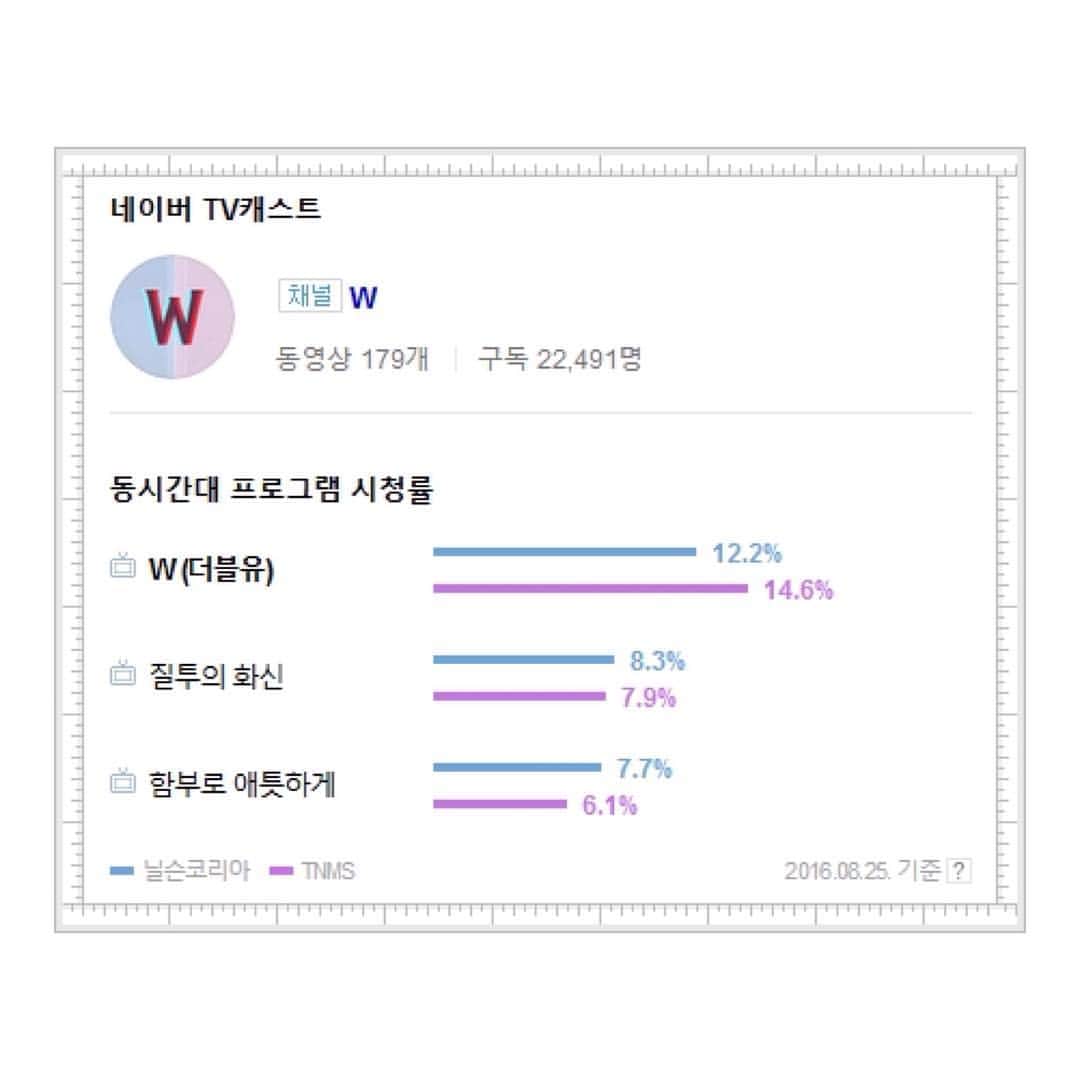 ハン・ヒョジュさんのインスタグラム写真 - (ハン・ヒョジュInstagram)「"W" still ranks number 1 for the wednesday and thursday tv drama in the same time slot in both AGB Nielsen and TNmS since episode 3 💜 [W episode 11] (in pic) AGB Nielsen Ratings : • Nationwide 12.2% || Seoul 12.8% TNmS Ratings : • Nationwide 14.6% || Seoul 15.8% +++ [W episode 10] AGB Nielsen Ratings : • Nationwide 12.3% || Seoul 13.7% TNmS Ratings : • Nationwide 13.9% || Seoul 15.3% +++ [W episode 9] AGB Nielsen Ratings : • Nationwide 11.3% || Seoul 12.5% TNmS Ratings : • Nationwide 12.7% || Seoul 14.7% +++ [W episode 8] AGB Nielsen Ratings : • Nationwide 12.2% || Seoul 13.3% TNmS Ratings : • Nationwide 13.5% || Seoul 15.0% --- #이종석 #한효주 #더블유 #강철 #오연주 #leejongsuk #hanhyojoo #w #wtoworlds #wdrama #kdrama #koreandrama #mbc #jongjoo #jongjoocouple #honeycouple #kangchul #ohyeonjoo #otp #drama」8月26日 18時30分 - hanhyojooworld