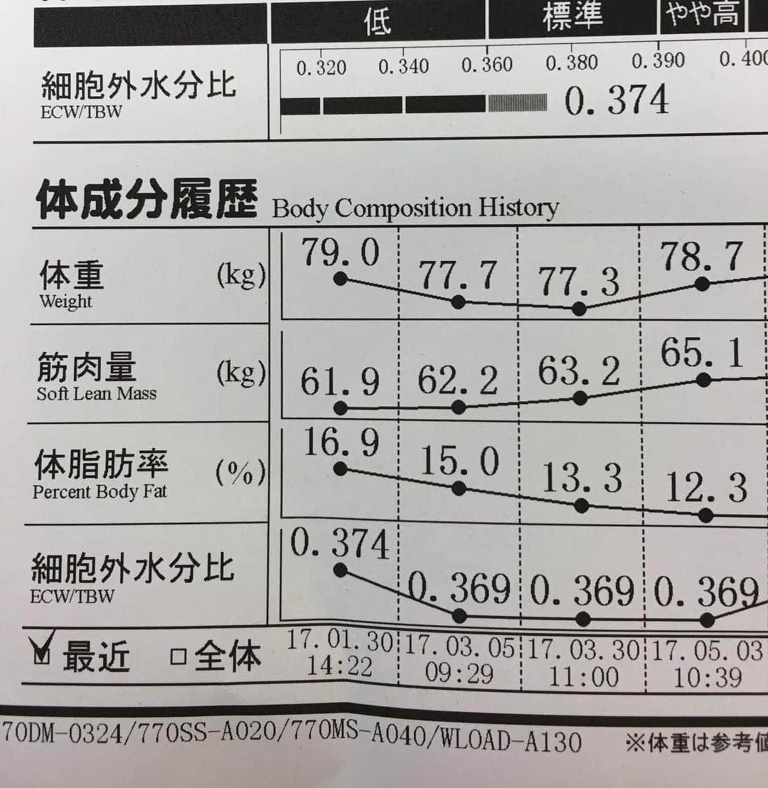 西岡剛のインスタグラム：「会う人会う人に痩せすぎやろ？ 大丈夫か？って言われるねんけど😭 だから毎回痩せたんじゃなく鍛えて絞って無駄なものを削ったんです！って説明するのが面倒になってきた🙃 体重は78〜80をキープして筋肉量増やして 体脂肪を減らす作業をしただけです。 僕は今までそこをあまり意識しなかったので怪我もしてきたと思う。 若い選手は若いときから意識してやれば強い体は絶対に手に入れれるからマジで若いうちからやるべき！ やらないと俺と同じ失敗するリスクが増える。 体重でもいいし、筋肉量でもいいしただ測るのではなくほんきで意識すれば私生活にもプラスの変化が必ずおきる。 今までできなかった俺が言うくらいやから😂 しかし見た目は痩せたように見られるんやな。 秀島トレーナーもトレーニング始めた頃 痩せたように見られるけど大丈夫やからって言ってたなー🤣 #阪神タイガース #西岡剛 #秀島正芳」