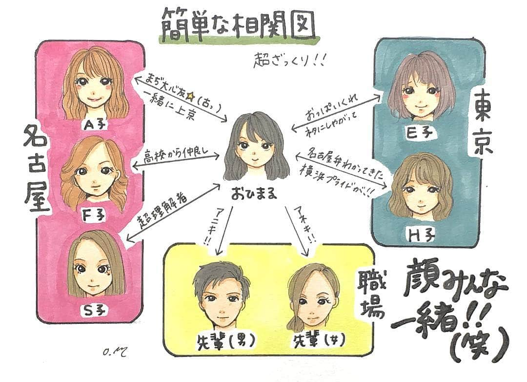 おひまるさんのインスタグラム写真 - (おひまるInstagram)「息抜き投稿。昨日の反省を踏まえ、前に描くって言っていた相関図を。こんなに情報量の少ない相関図ある？ってくらい内容ない（笑）描きわけが下手で顔が一緒、、だから似顔絵も不得手、、似顔絵企画してみたいんだけどね🤔 うん、まぁ、そうゆうこと！！はい！(無理矢理) 【前回投稿】コメント欄によく質問を頂くのに、返せなくてすみません。質問に答える回を設けねば🤔 #イラスト #コミックエッセイ #一コマ漫画 #コピック #絵日記 #落書き #登場人物 #相関図 #情報量少なめ #顔同じ #見分け方は髪型のみ #私はアナログ派なんだけど #実はデジタル環境もある #最近は #iPadPro欲しい #でも高すぎ #道端に #100万落ちてないかな #落ちてたら教えて」5月31日 12時04分 - ohimaru_diary