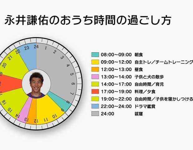サッカーキングさんのインスタグラム写真 - (サッカーキングInstagram)「. #永井謙佑 の【おうち時間の過ごし方】公開中👀 ストーリーからCheckしてください🏠 . 📷Photo by @nagaigg_11 、J.LEAGUE . #おうちWEEK #おうち時間 #stayhome #FC東京 #fctokyo #育児 #トレーニング #家族 #Jリーグ #jleague #j撮り #football #サッカー #⚽️ #サッカーキング」5月6日 19時28分 - soccerkingjp