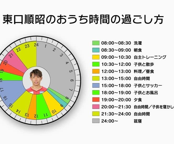 サッカーキングさんのインスタグラム写真 - (サッカーキングInstagram)「. #東口順昭 の【おうち時間の過ごし方】公開中👀 ストーリーからCheckしてください🏠 . 📷Photo by @higashiguchi_official 、J.LEAGUE . #おうちWEEK #おうち時間 #stayhome #ガンバ大阪 #gamba #料理 #育児 #トレーニング #洗濯 #Jリーグ #jleague #j撮り #football #サッカー #⚽️ #サッカーキング」5月6日 12時56分 - soccerkingjp
