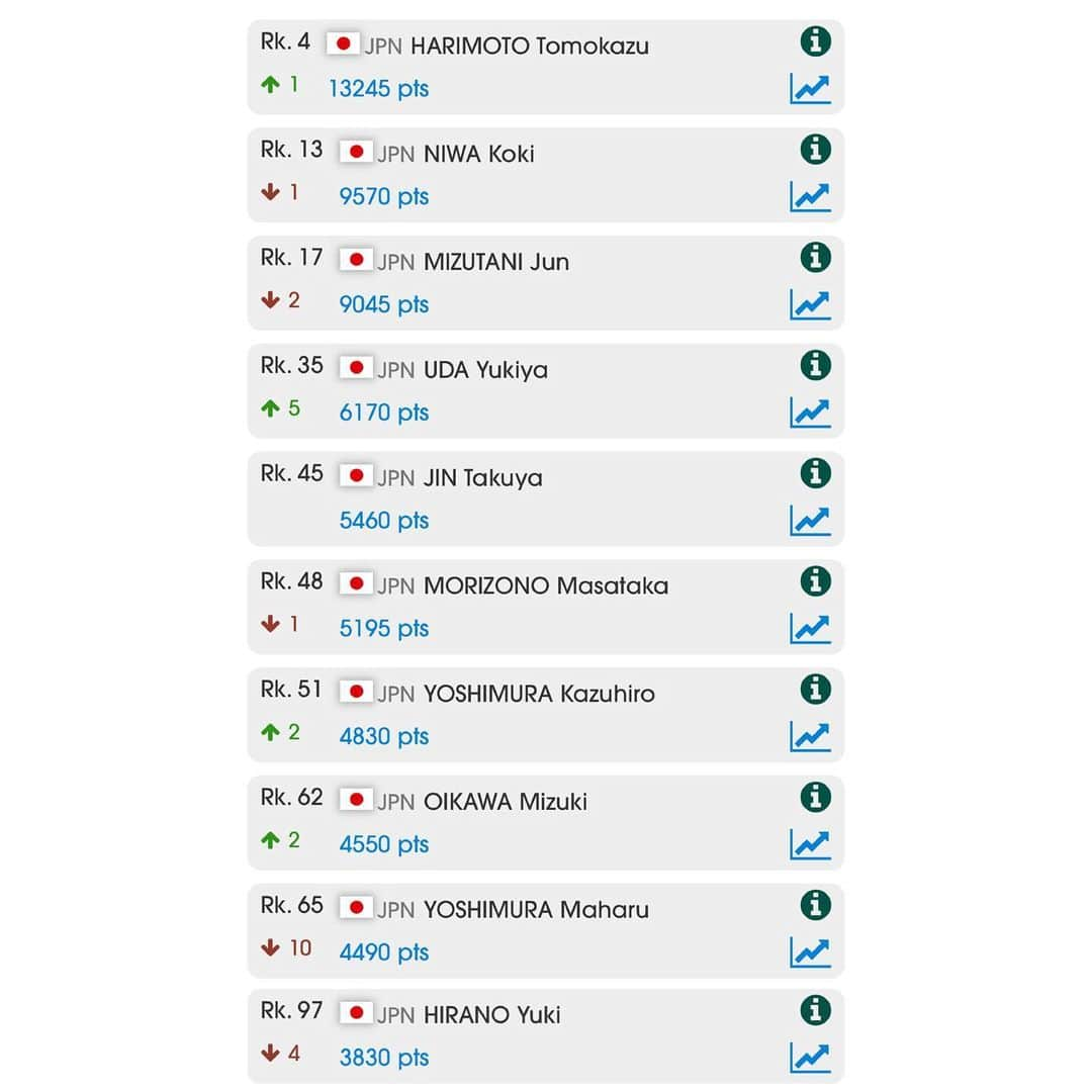 丹羽孝希さんのインスタグラム写真 - (丹羽孝希Instagram)「2020 April World ranking ●  No.13  Points, 9570  丹羽孝希　前回12位→今回13位  P1 Top 15 Men’s world ranking P2​​​ Top 10 Japanese player in the world  Link: ranking.ittf.com/#/rankings/lis…  #丹羽孝希 #卓球 #kokiniwa #tabletennis #worldranking」4月16日 22時59分 - allforkokiniwa