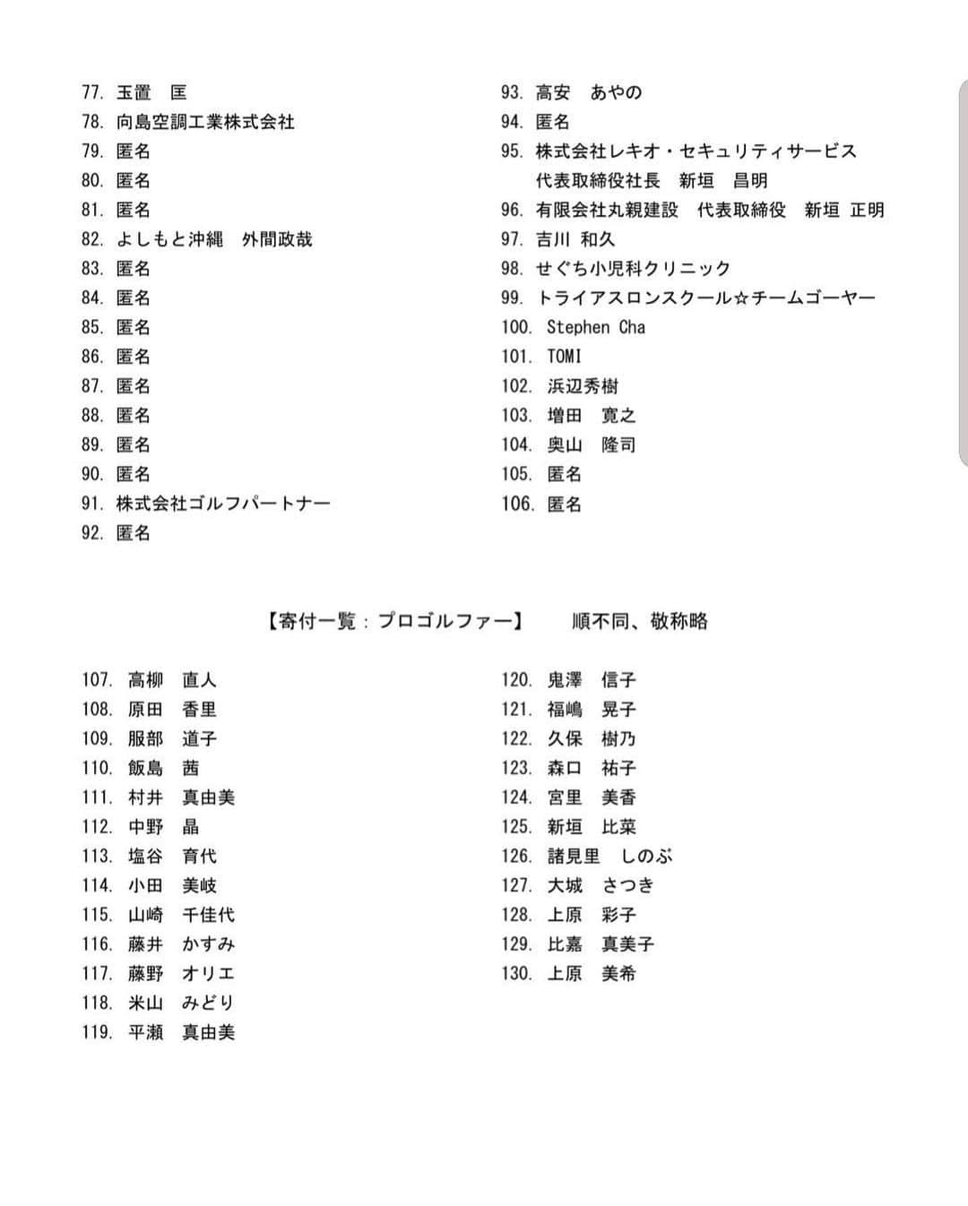 宮里美香さんのインスタグラム写真 - (宮里美香Instagram)「*** 3月9日に予定しておりました、 首里城再建応援チャリティゴルフコンペは新型コロナウイルスの感染拡大防止の為に開催中止となりました。 . . 本イベントに際して沢山の皆様からご支援やご協力をいただきましたので、ご紹介させていただきます。 . . 今回は、プロゴルファーだけでなく、沖縄にゆかりのある他競技のプロ選手にも賛同して頂きました。 . . 参加予定者で開催中止が決まった後もチャリティー金に賛同して頂きました皆様には 4月13日(月曜日)にチャリティー品の配送を行なっております。 . . 皆様からご協力いただきましたチャリティー金は2499307円になりました。本日、那覇市へ振り込みさせて頂きました。 . . ご協賛いただきました、 各社様、プロの皆様、 大変ありがとうございました🙇‍♀️ . #首里城再建応援チャリティゴルフコンペ」4月16日 21時53分 - mikamiyazato_official