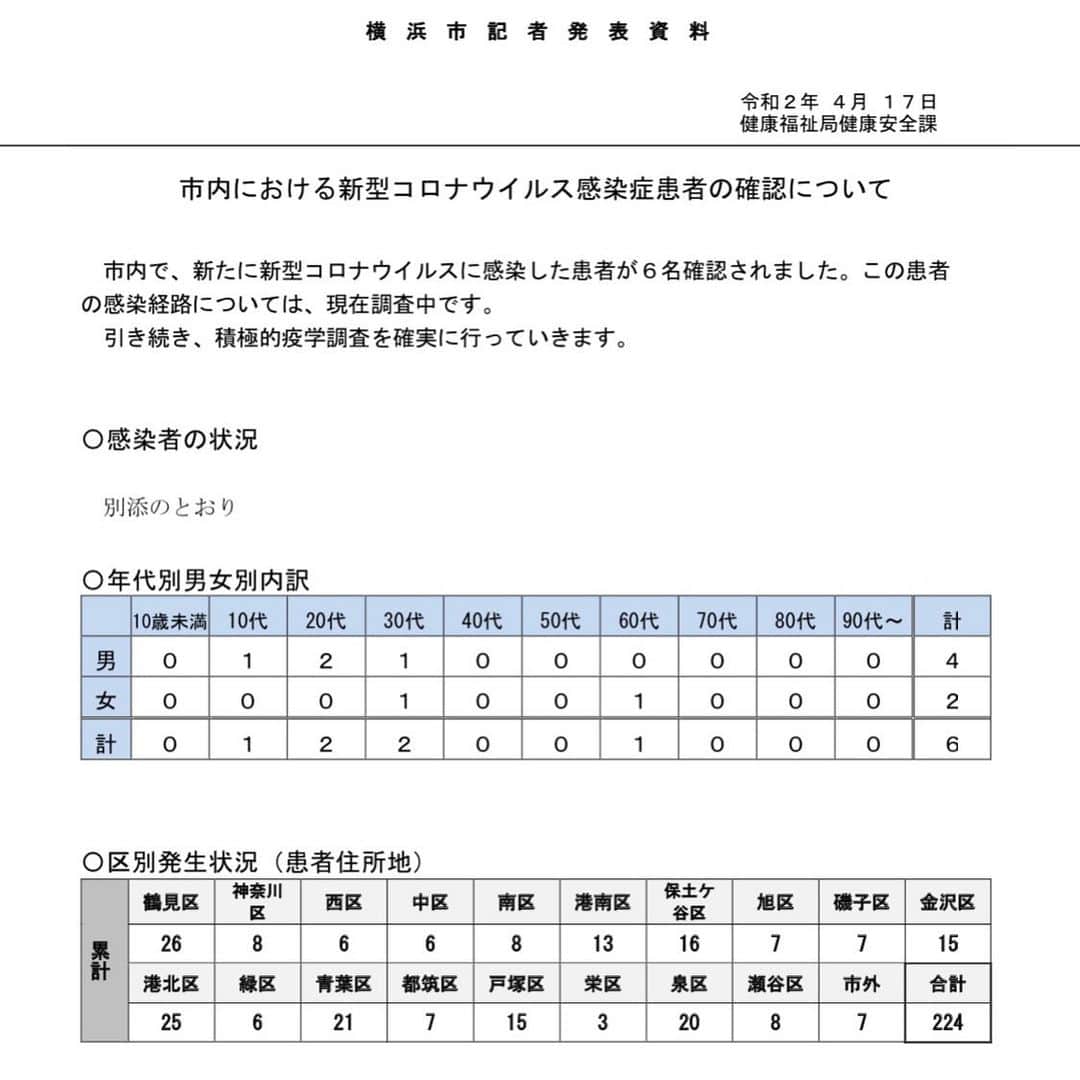 中谷一馬のインスタグラム：「4月17日公表の横浜市内区別の #新型コロナウイルス 感染患者発生状況。 #港北区 は25例、#都筑区 は7例、#横浜市 合計では224例。 また情報あれば順次お知らせをさせていただきます。 拡大を防ぐため全力を尽くします。」