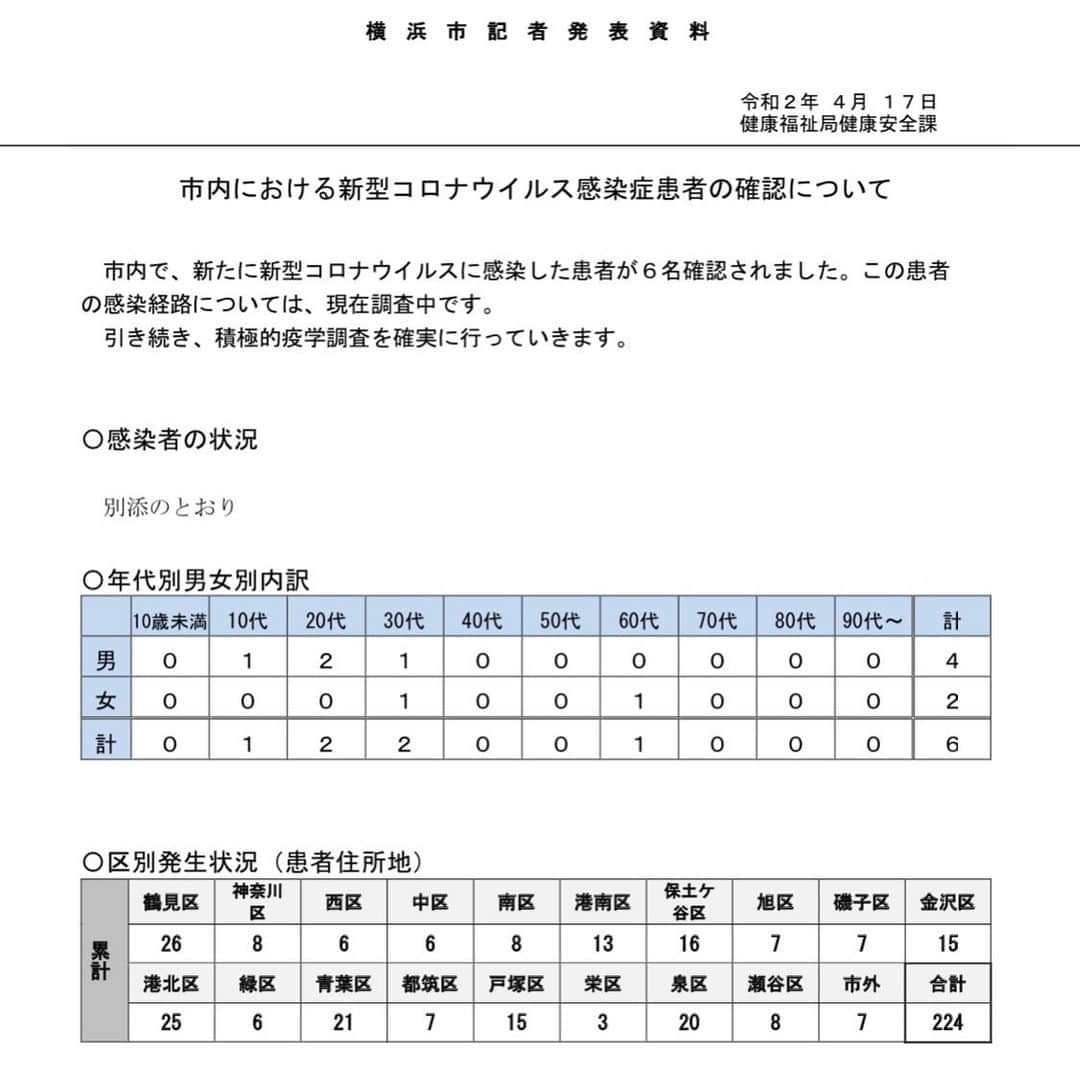 中谷一馬さんのインスタグラム写真 - (中谷一馬Instagram)「4月17日公表の横浜市内区別の #新型コロナウイルス 感染患者発生状況。 #港北区 は25例、#都筑区 は7例、#横浜市 合計では224例。 また情報あれば順次お知らせをさせていただきます。 拡大を防ぐため全力を尽くします。」4月17日 17時56分 - kazuma_nakatani