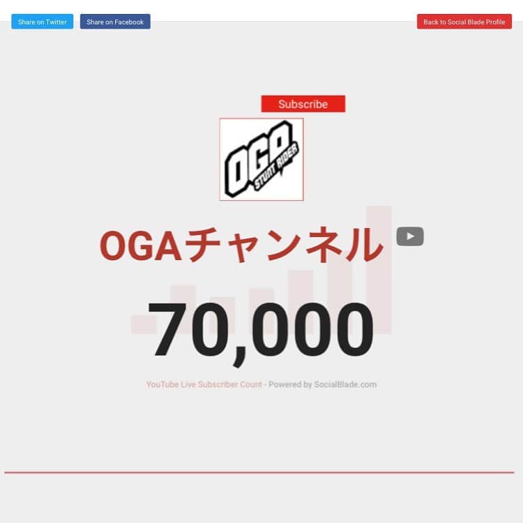 小川裕之さんのインスタグラム写真 - (小川裕之Instagram)「70000 Subscriber on youtube!! 70000チャンネル登録達成！！いつも動画見てくださって本当にありがとうございます♪ まだまだ、10万人目指して頑張ります！！ #ogaチャンネル」4月22日 8時23分 - ogastunt