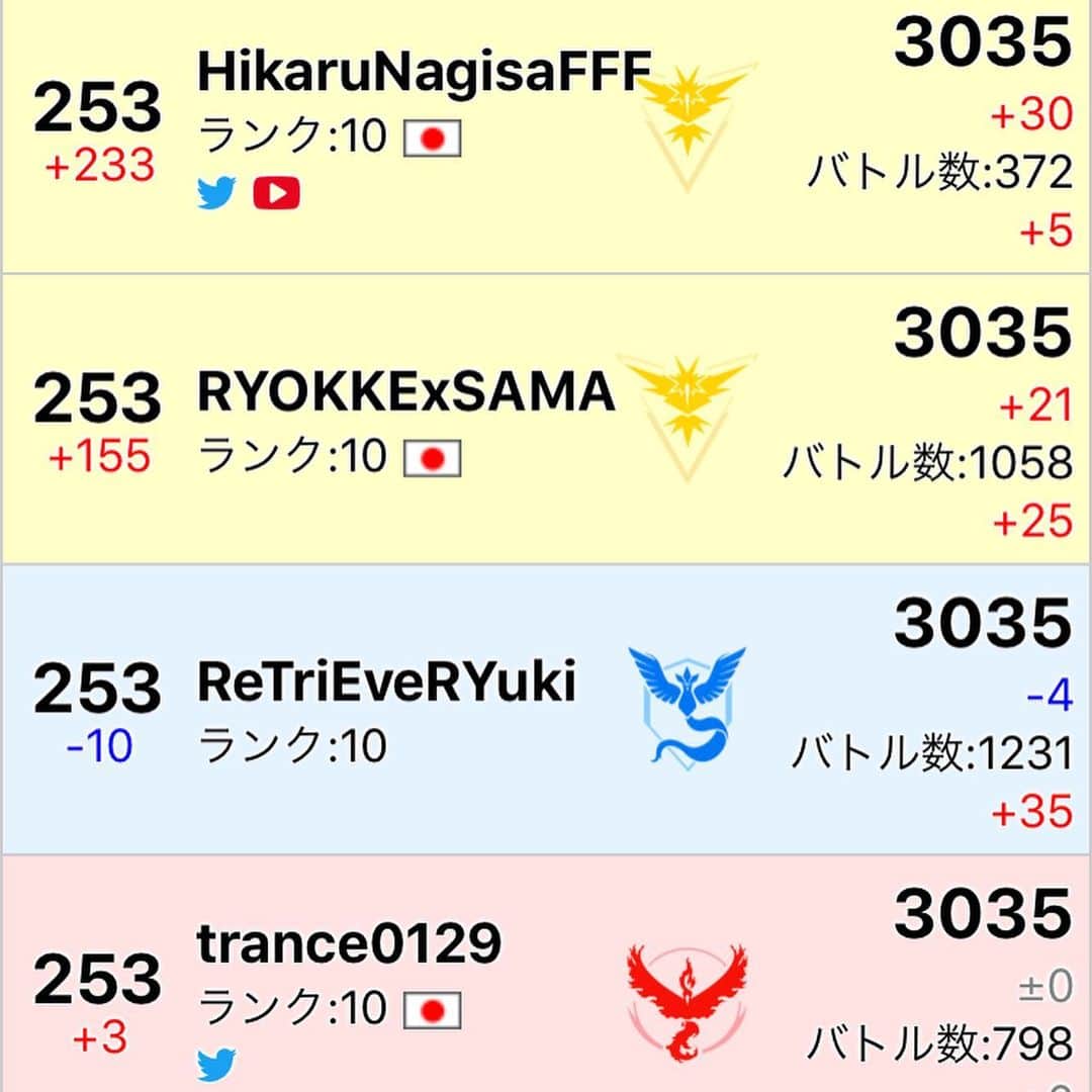 渚光さんのインスタグラム写真 - (渚光Instagram)「Hello😍🌟 pokemonGOにはジャンルがあり、ポケモンの捕獲数、ジムバトル、ボックスガチ勢、レイド、 そしてPVPとゆう世界のトレーナーとオンラインで対戦する機能が出てきました😅 前からPVPは好きではなく、そして面倒くさい。 時間もかかるし、勉強もしなきゃいけない。  僕は興味ない事は全くなので、スルーしてましたが、アンチ組がPVP弱いからやらないの？ ジムばっか叩いてないでPVPで見せてみろと。  あまりにもしつこかったので、世界ランキング入り、そして日本ランキング入りして黙らせておきました😍💕‼️ ８億5千万人のユーザーからPVP素人の私が番狂わせ💕😍 ちなみに他の部門のランキングがあればもっと上位なのでランキング実装待ち💕😍 でわまた😍  #個体値100 #pokemongo #pokemon#ポケモンgo #渚光 #ナギピカチャンネル #レックウザ #高個体値 #色違いポケモン #ポケモンgo #pvp」4月27日 8時32分 - nagisahikaru1st