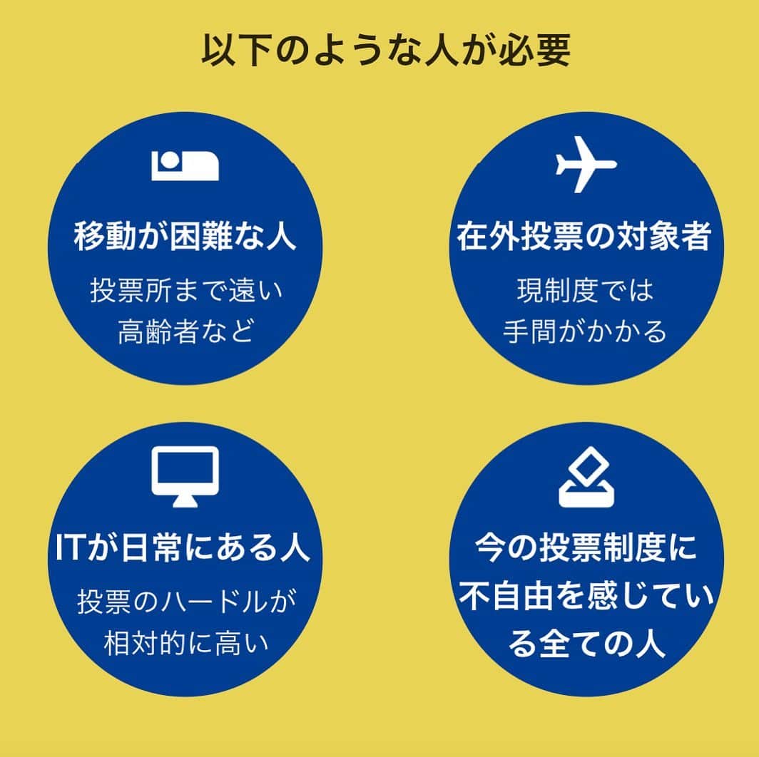 中谷一馬のインスタグラム：「#投票率 34％の衝撃。 #新型コロナ に対応した #インターネット投票 の必要性。  選コム：https://go2senkyo.com/articles/2020/04/27/51614.html  Yahoo!：https://headlines.yahoo.co.jp/hl?a=20200427-00010000-senkyocom-pol&p=1  4月26日、衆議院静岡県第四区における補欠選挙が行われた。 投票率は34.10％で、2017年の衆議院選挙の投票率を約20ポイント下回り、この選挙区では過去最低の投票率となった。 ‪選挙は民主主義の根幹を成す大切な行為であり投票はかけがえのない権利。‬ ‪しかしながら自分自身の生命を危機に晒すリスクを取らないと実現できない選挙制度では民主主義の意味をなさない。‬ ‪今の投票制度に不自由を感じている全ての人に向けてインターネット投票を実現すべき。‬‬」