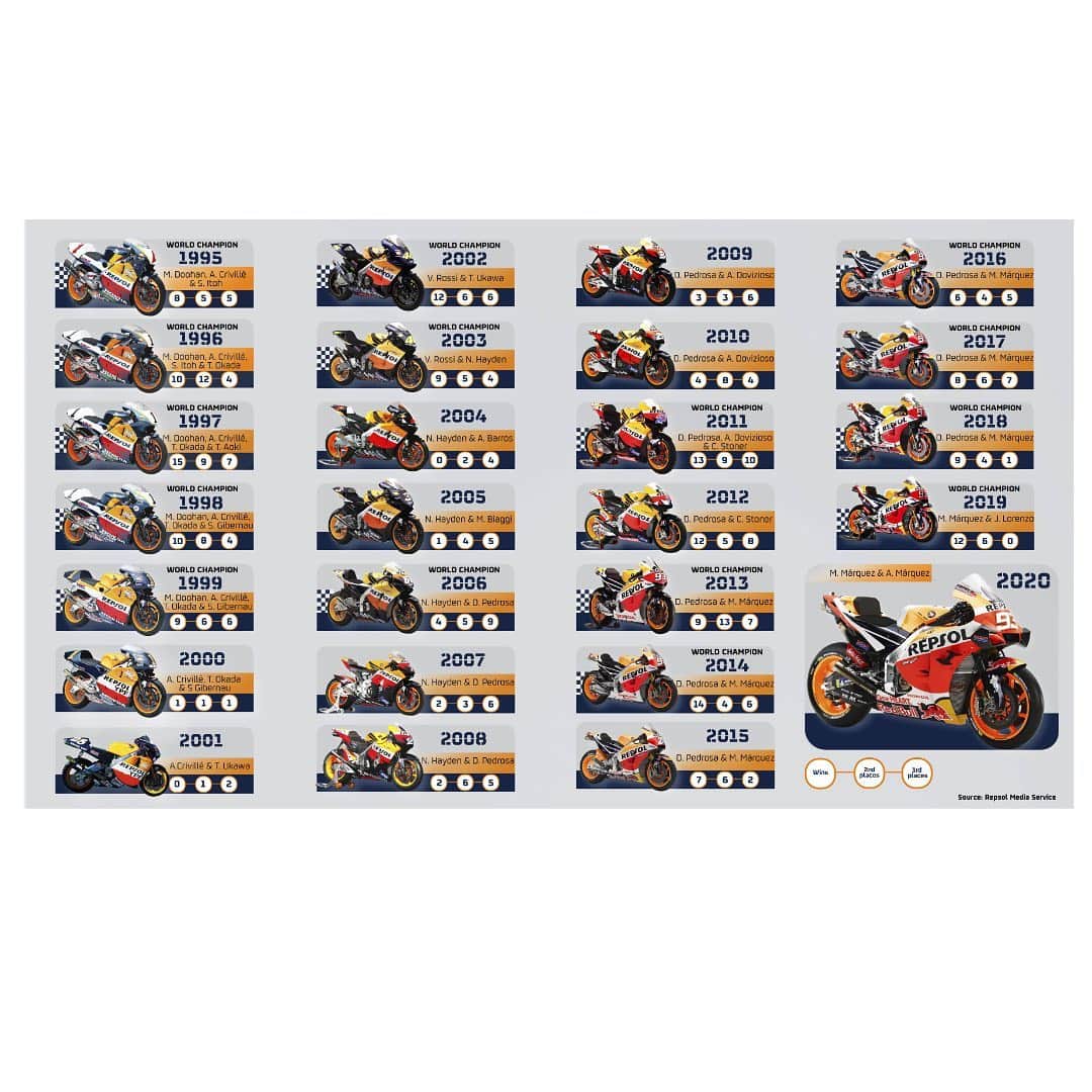 レプソル・ホンダのインスタグラム：「@hondaracingcorporation + @box_repsol = a winning combination. ———— With 15 @motogp World Championship Titles and 180 wins, the Repsol Honda Team has been leading the way since 1995.」
