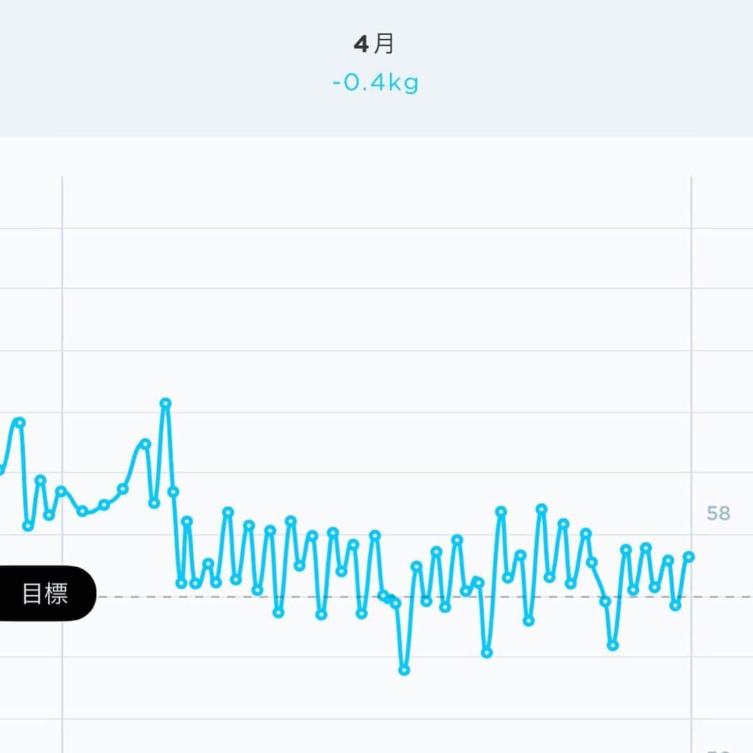 金澤ダイスケさんのインスタグラム写真 - (金澤ダイスケInstagram)「今月の頭に体重がぐんと上がったので、朝晩に体重を測っている。 体重計に乗ると、自動的にグラフになるのは便利だね。 ギザギザしてるのは、朝晩測っているから。 #4月の結果 #計量」4月30日 22時31分 - daisukekanazawa_ff