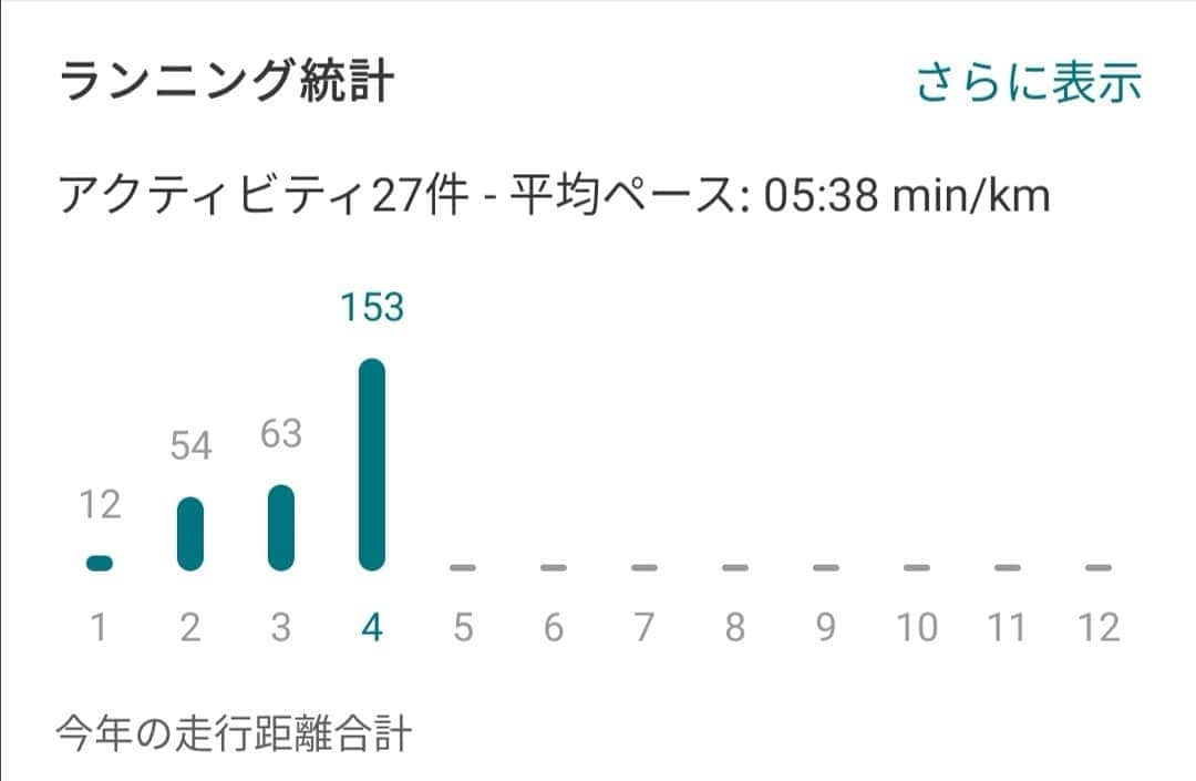 なだぎ武さんのインスタグラム写真 - (なだぎ武Instagram)「5月か、、、 先月153キロも走ってた、、 マスク呼吸にも波紋法の如く慣れてきたな、、😅 こういう時、運動ホンマ大事や…  #ランニング男子」5月1日 14時10分 - nadagigigi