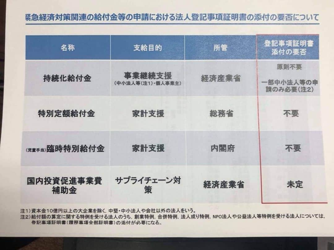 森まさこさんのインスタグラム写真 - (森まさこInstagram)「緊急経済対策関連の給付金等の申請における法人登記事項証明書の添付の要否について  1、新型コロナウイルス感染症に係る緊急経済対策として新たな給付金制度が設けられたところですが、給付金の申請における法人登記事項証明書の添付の要否について、別紙のとおり取りまとめましたので公表します。  なお、内容については随時追加・更新していく予定です。  2、法人登記事項証明書は,法務局を訪れることなく、オンライン請求が可能ですので、給付金制度を所管する省庁と連携して、オンライン申請の活用を周知してまいります。」5月1日 21時50分 - mori_masako_